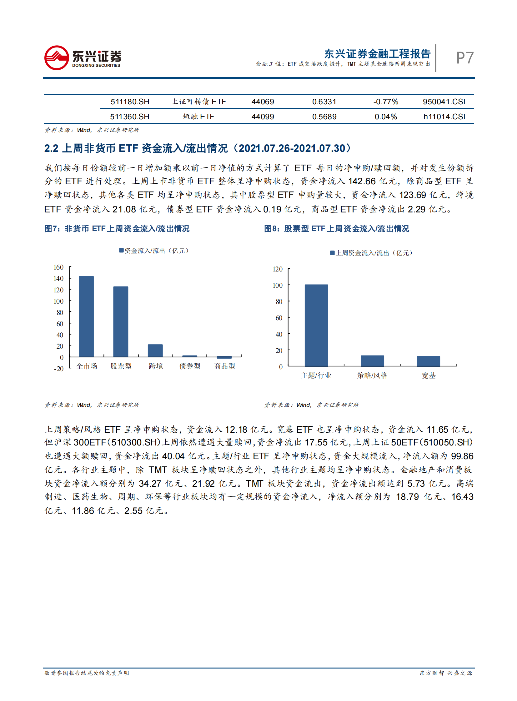 基金市场跟踪：ETF成交活跃度提升，TMT主题基金连续两周表现突出-20210806-东兴证券-16页 第7页