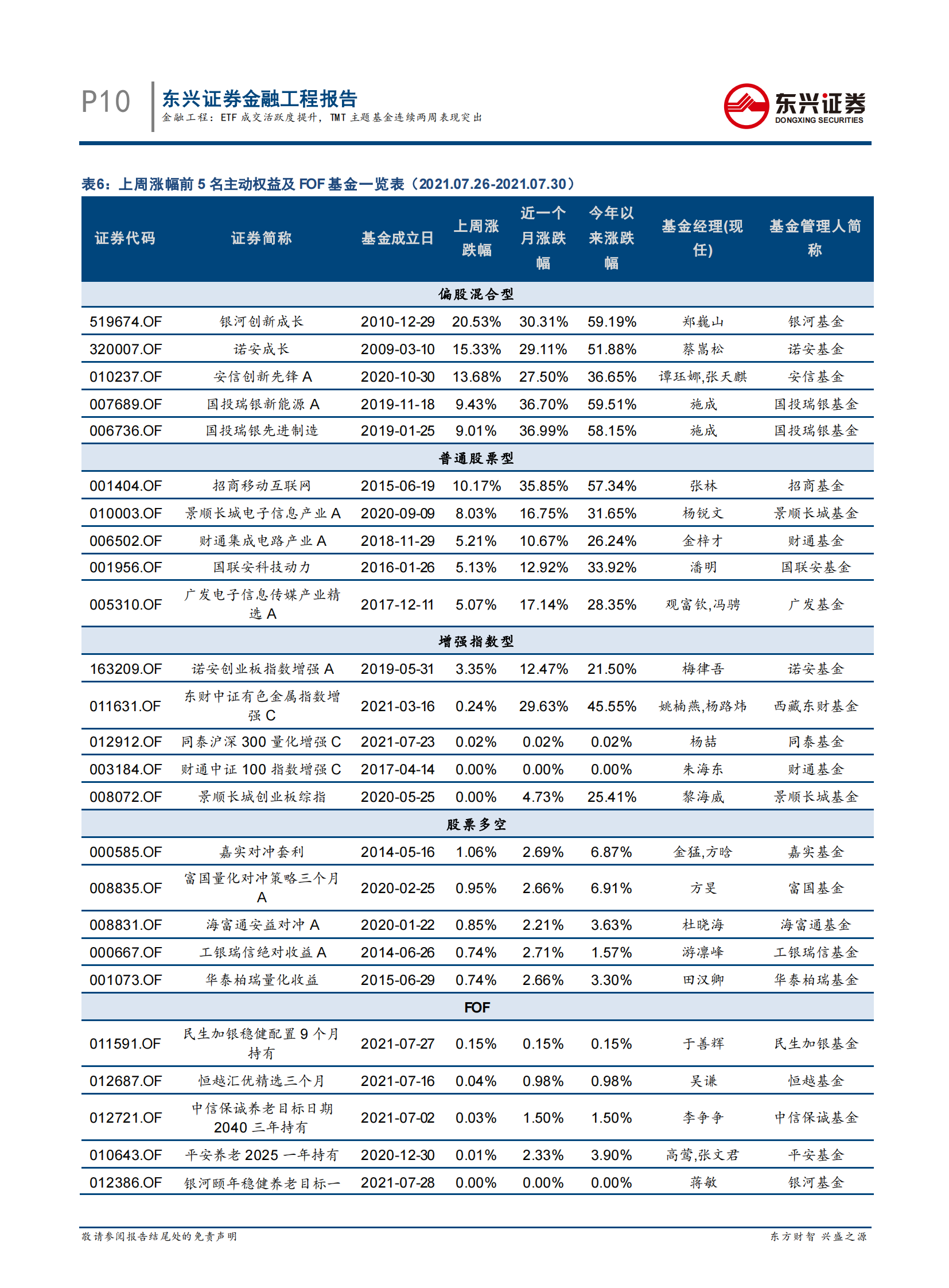 基金市场跟踪：ETF成交活跃度提升，TMT主题基金连续两周表现突出-20210806-东兴证券-16页 第10页