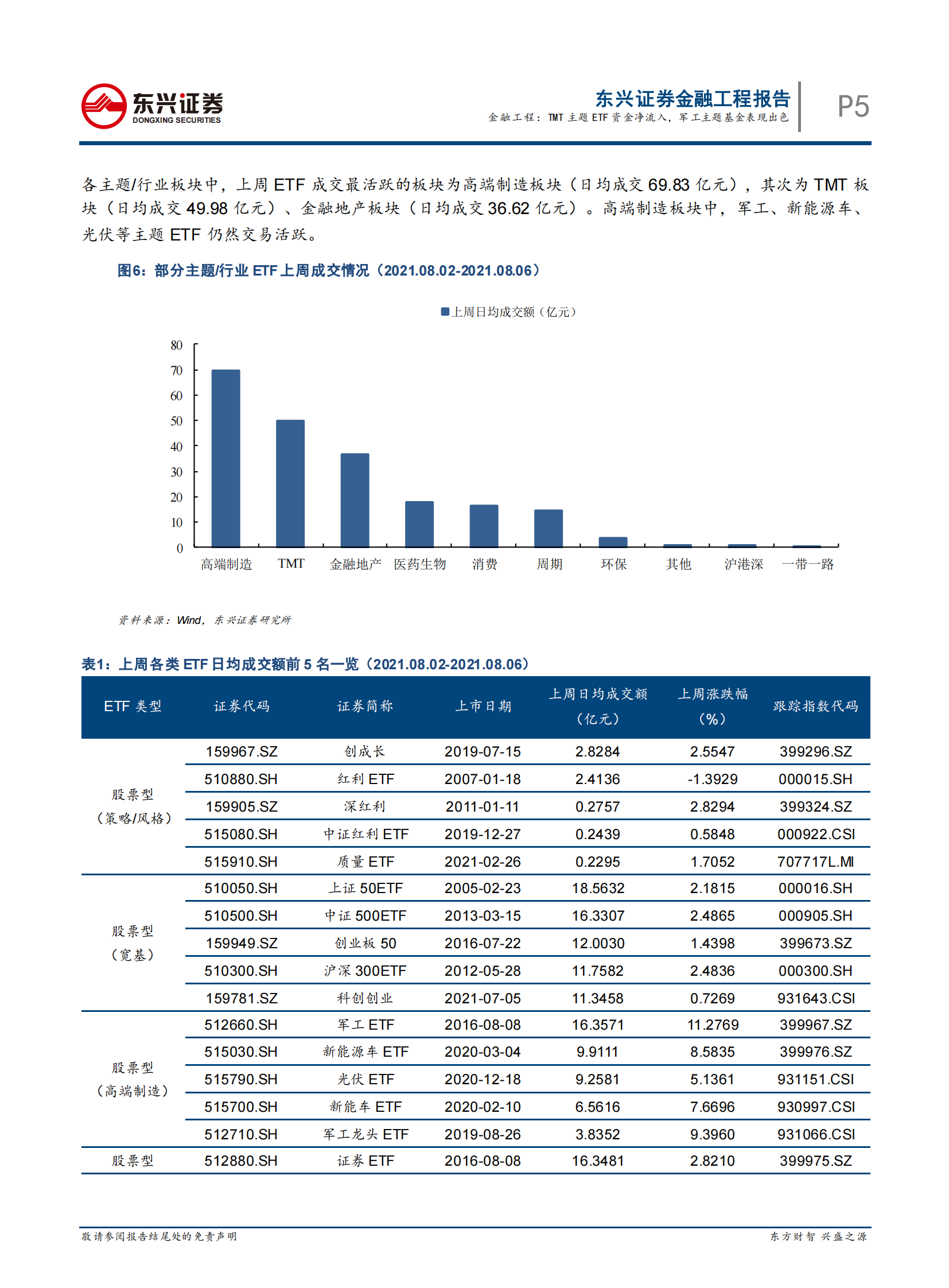 基金市场跟踪：TMT主题ETF资金净流入，军工主题基金表现出色-20210809-东兴证券-16页 第5页