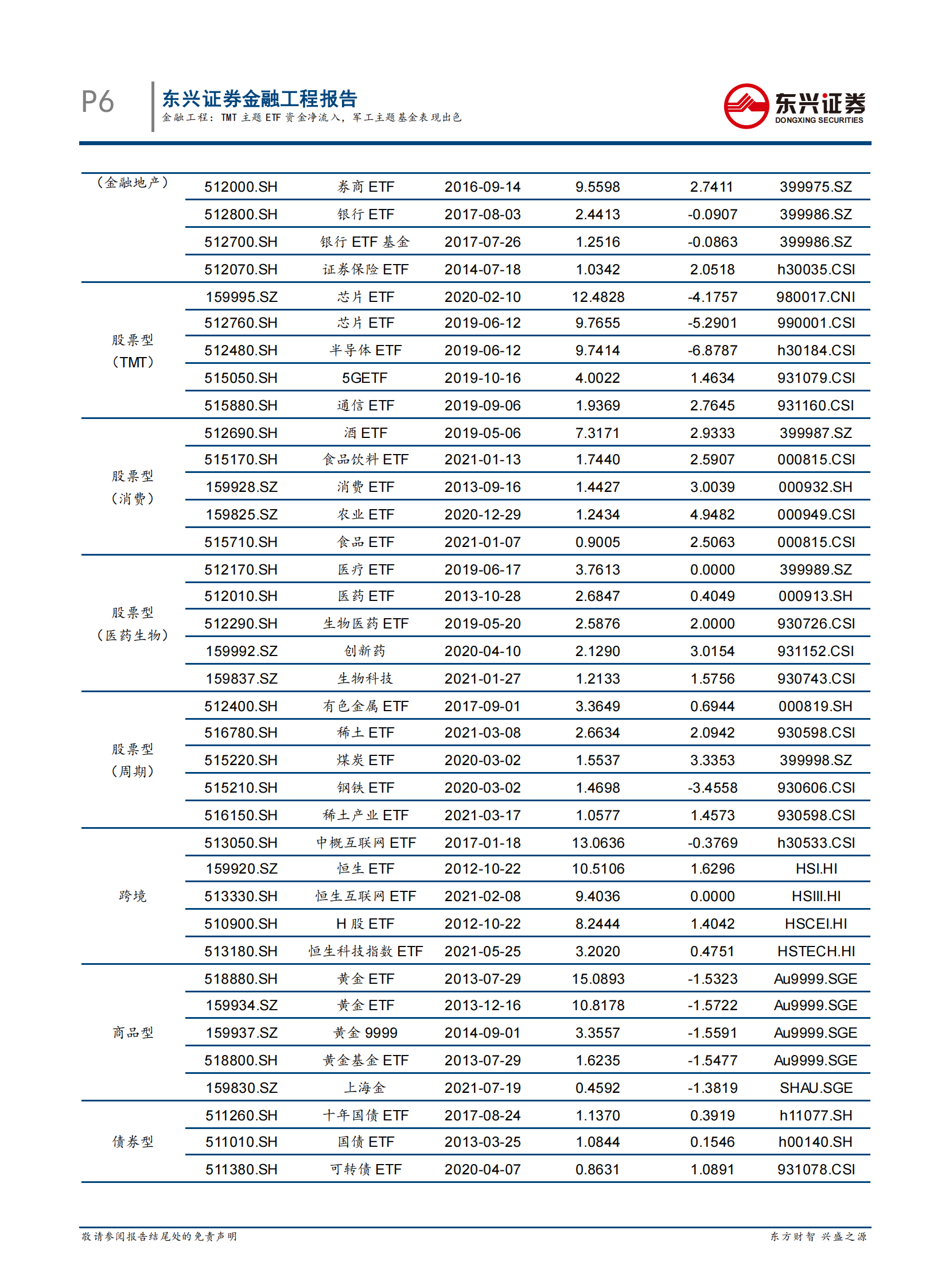基金市场跟踪：TMT主题ETF资金净流入，军工主题基金表现出色-20210809-东兴证券-16页 第6页