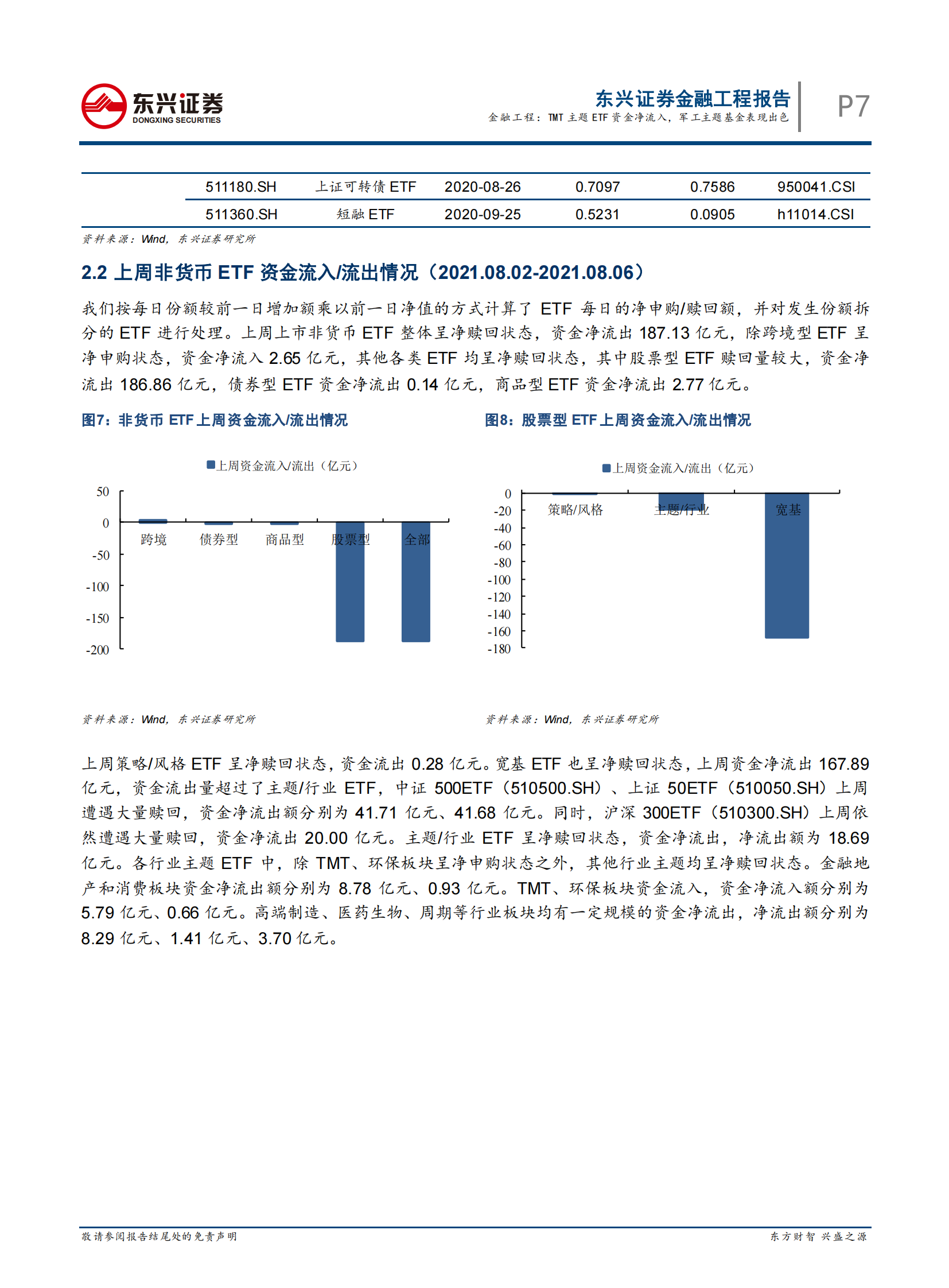 基金市场跟踪：TMT主题ETF资金净流入，军工主题基金表现出色-20210809-东兴证券-16页 第7页