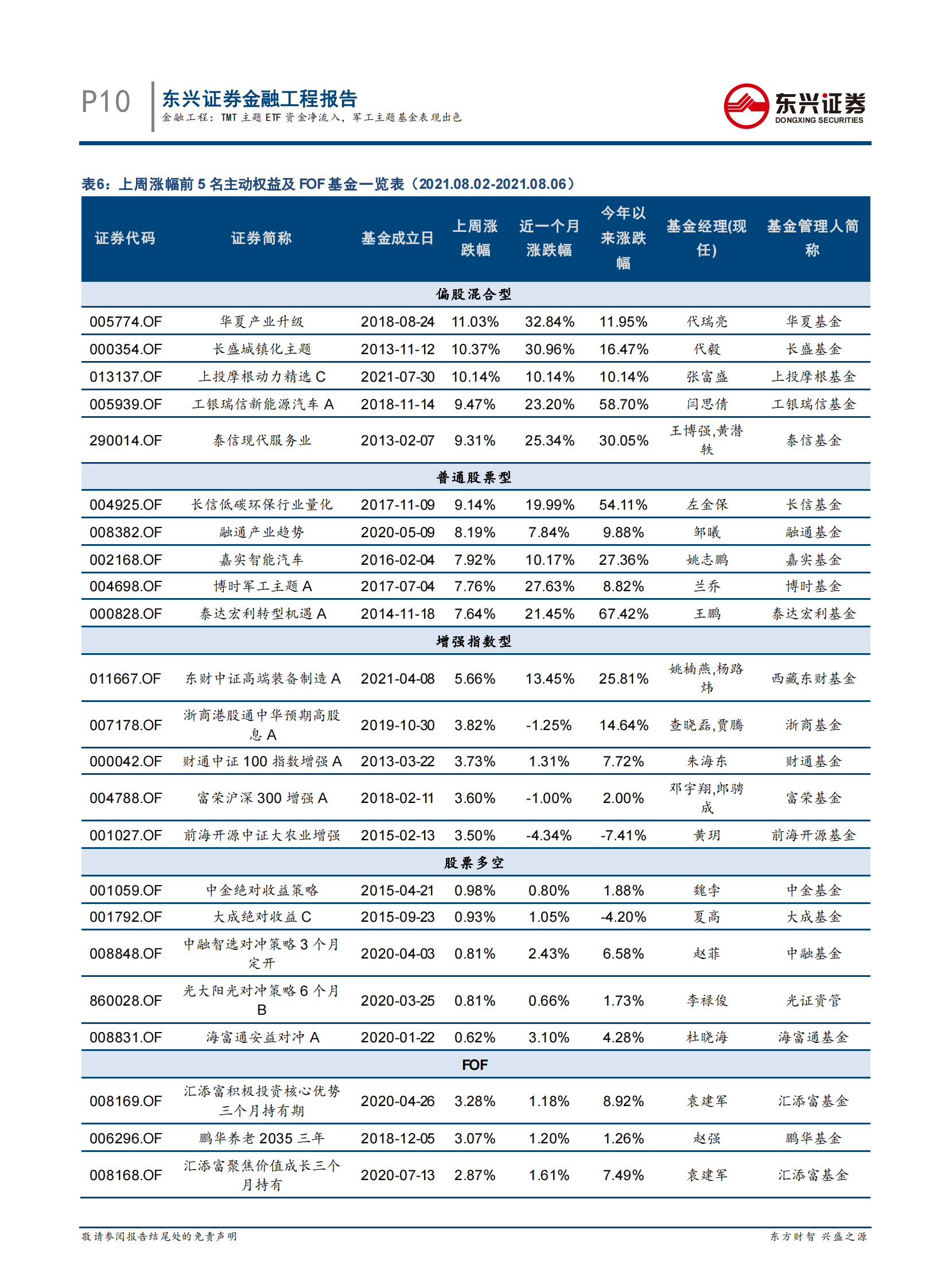 基金市场跟踪：TMT主题ETF资金净流入，军工主题基金表现出色-20210809-东兴证券-16页 第10页
