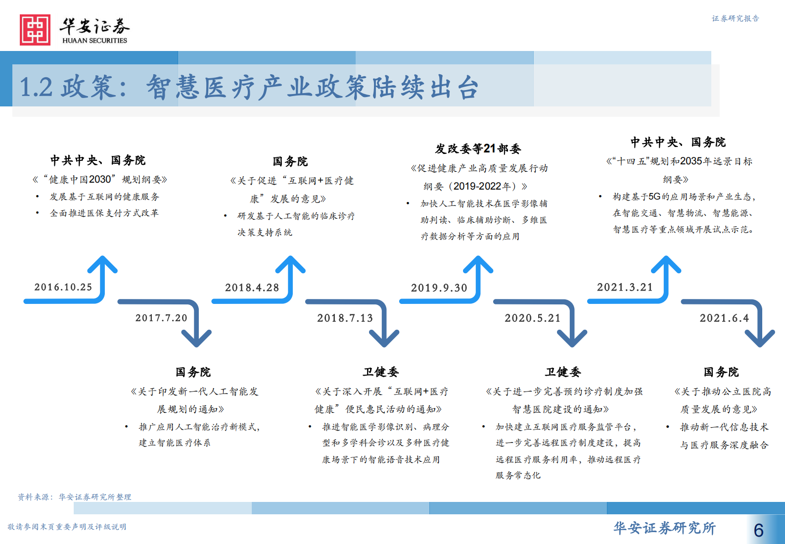 计算机行业人工智能系列报告（七）：智慧医疗新赛道，AI赋能新场景-20210718-华安证券-60页 第6页
