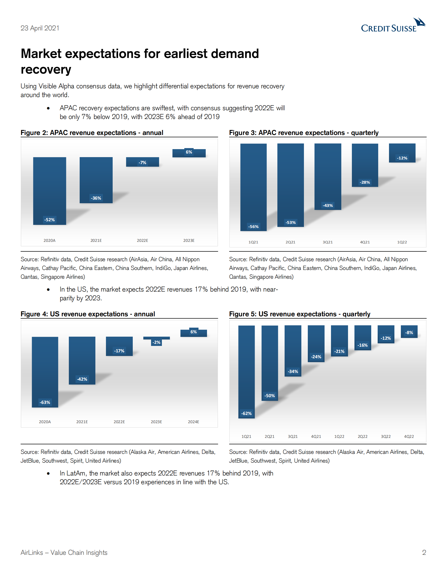 瑞信-欧洲航空业-AirLinks价值链洞察：全球交通恢复的差异率-2021.4.23-39页 第2页