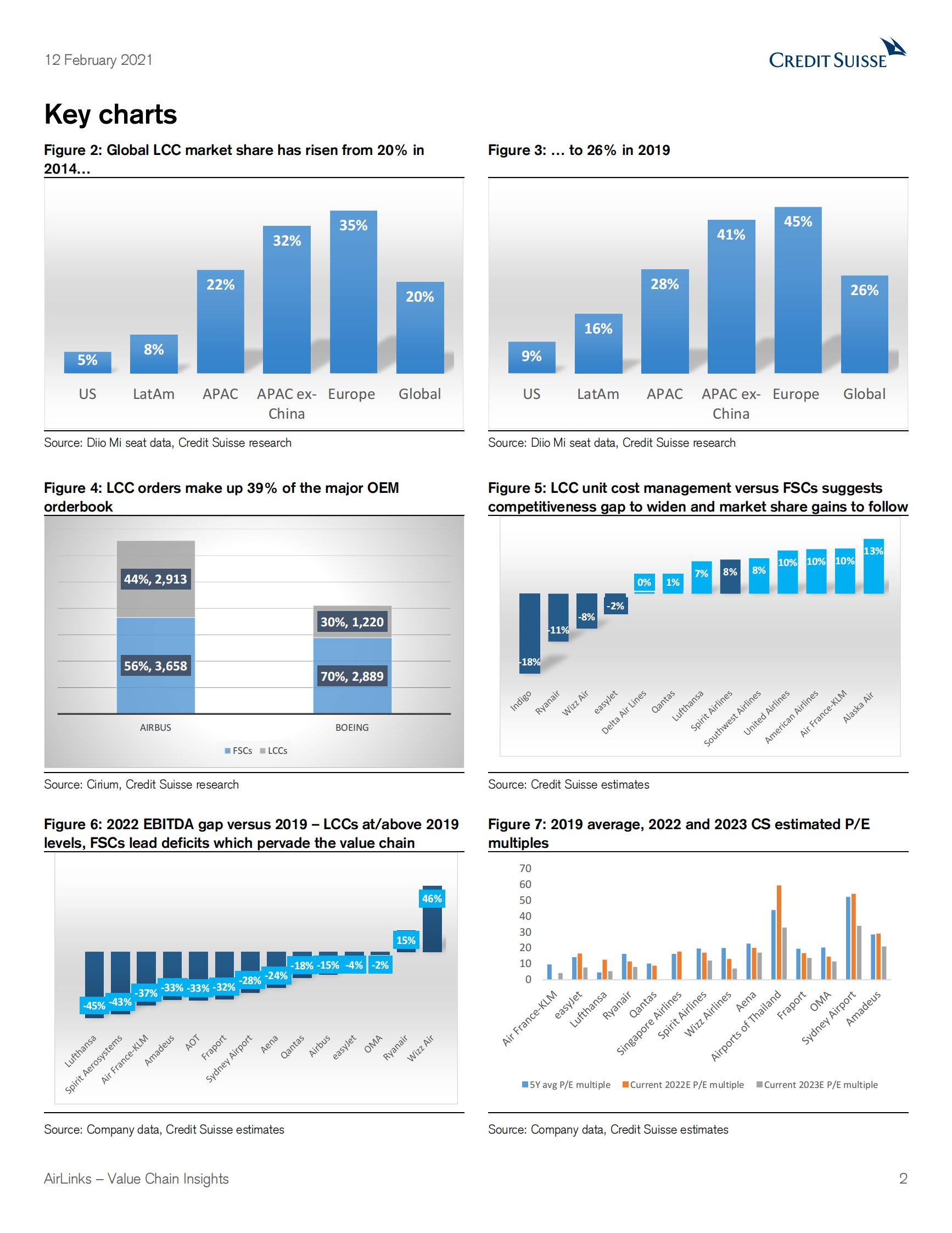瑞信-全球航空业-AirLinks价值链洞察：低成本航空公司在大流行之外的影响-2021.2.12-65页 第2页