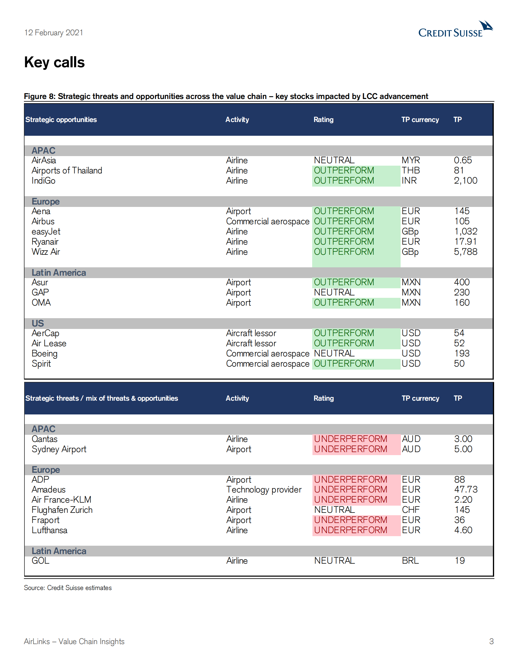瑞信-全球航空业-AirLinks价值链洞察：低成本航空公司在大流行之外的影响-2021.2.12-65页 第3页
