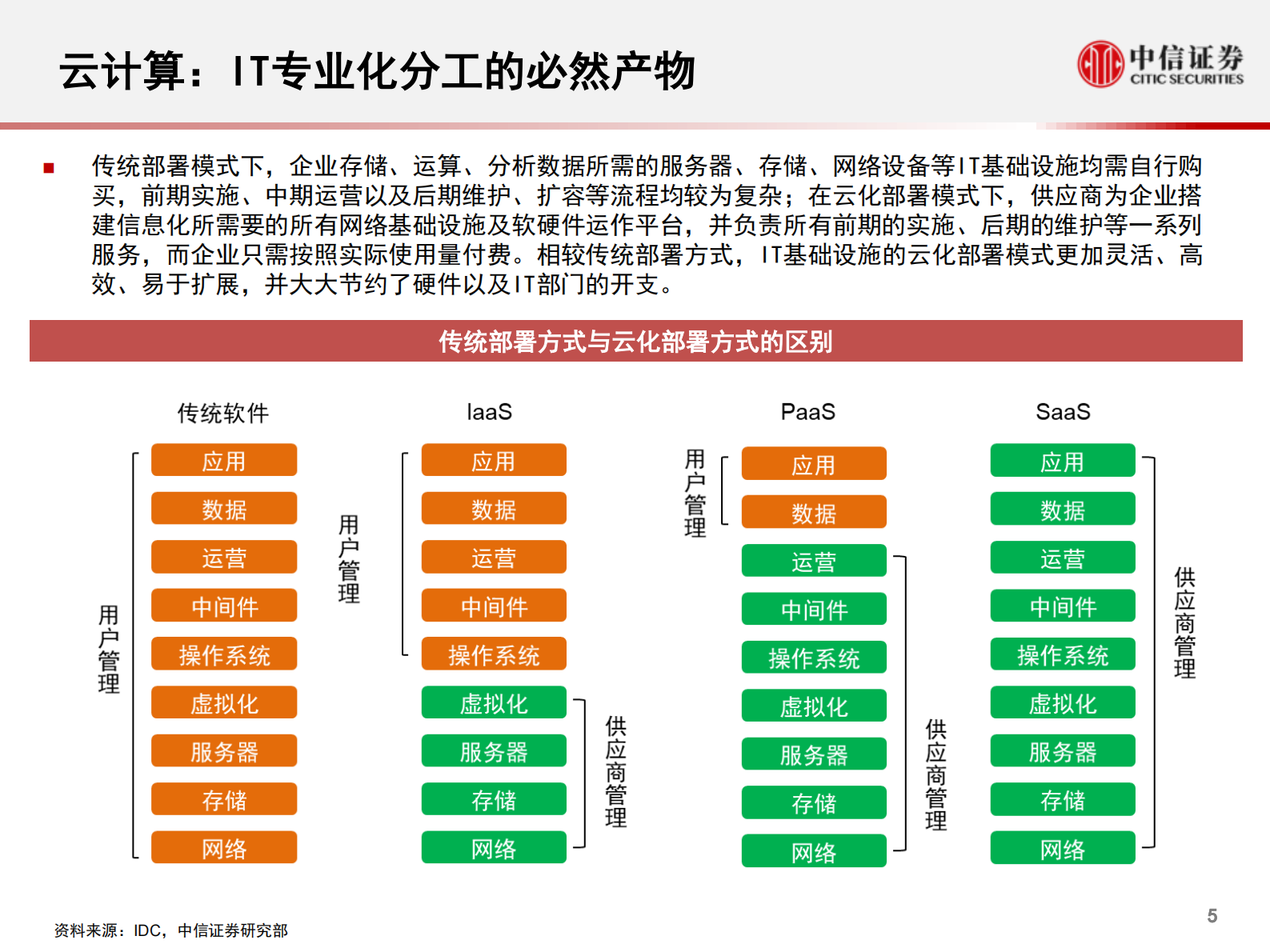 云计算行业全球科技产业2021年度展望2：国内云基础设施（IaaS+PaaS）市场，进入发展新周期，关注下半年周期性机会-20210809-中信证券-65页 第6页