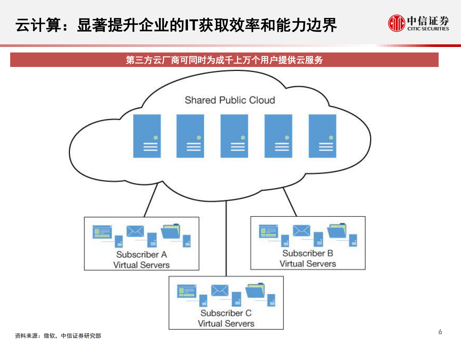 云计算行业全球科技产业2021年度展望2：国内云基础设施（IaaS+PaaS）市场，进入发展新周期，关注下半年周期性机会-20210809-中信证券-65页 第7页