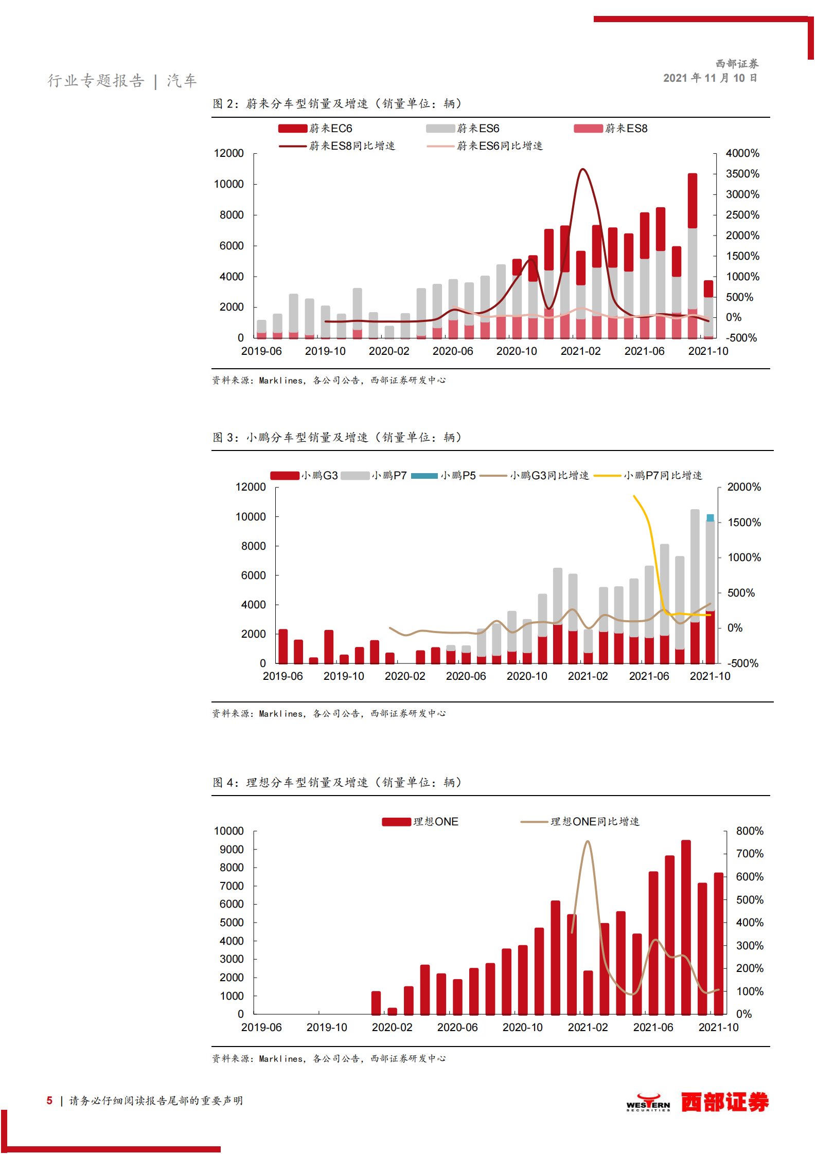 造车新势力专题报告之二：小鹏自动驾驶实现领先，新势力硬件自研已开启 第5页