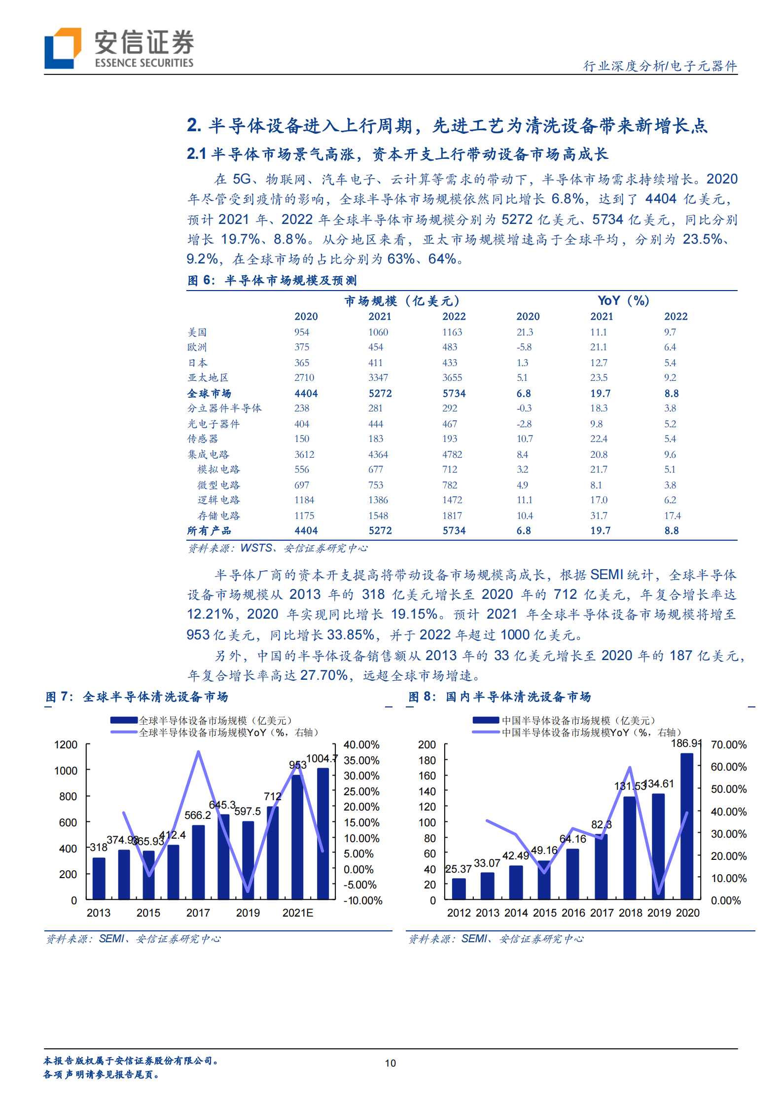 【安信证券】电子元器件行业：芯片良率的重要保障，半导体清洗设备国产替代正当时 第10页