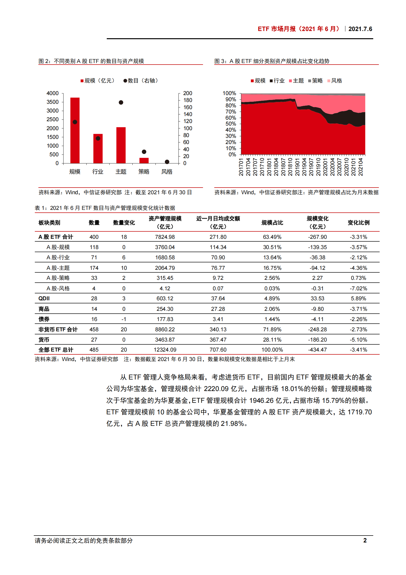 ETF市场月报（2021年6月）：半导体行业ETF净流出129亿元，ETF市场日均融券卖出额环比上升超50%-20210706-中信证券-53页 第5页
