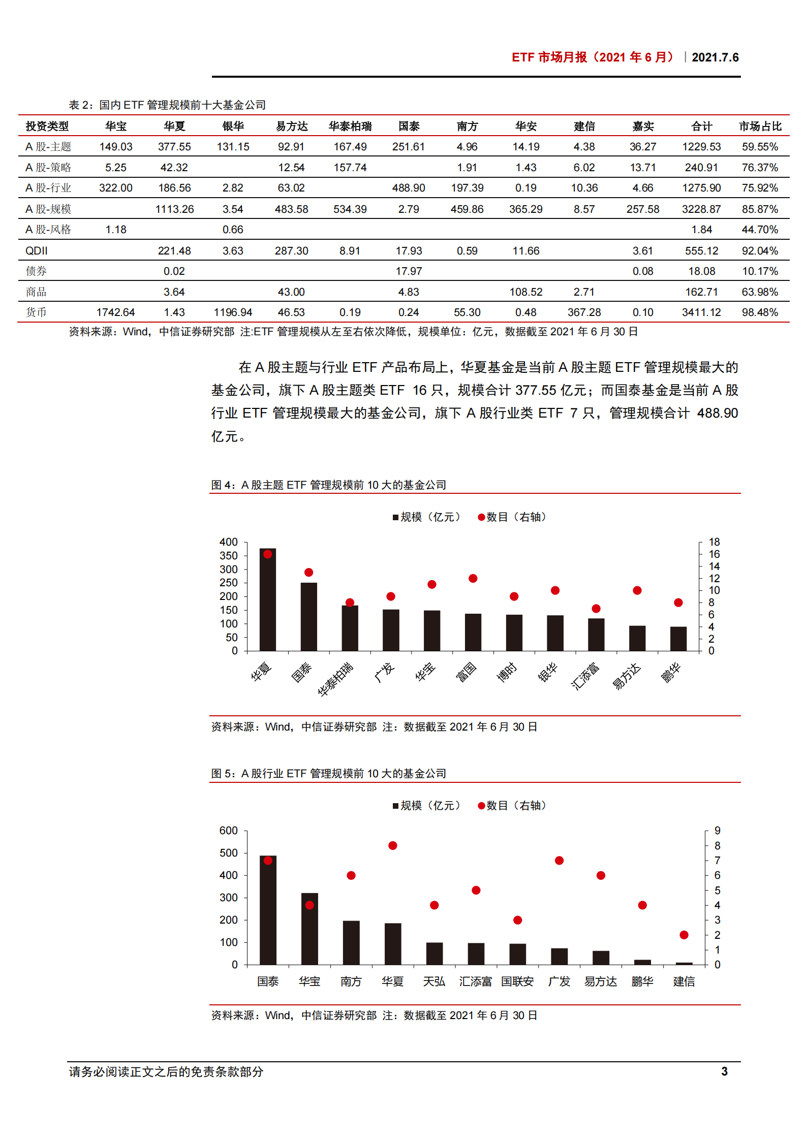 ETF市场月报（2021年6月）：半导体行业ETF净流出129亿元，ETF市场日均融券卖出额环比上升超50%-20210706-中信证券-53页 第6页