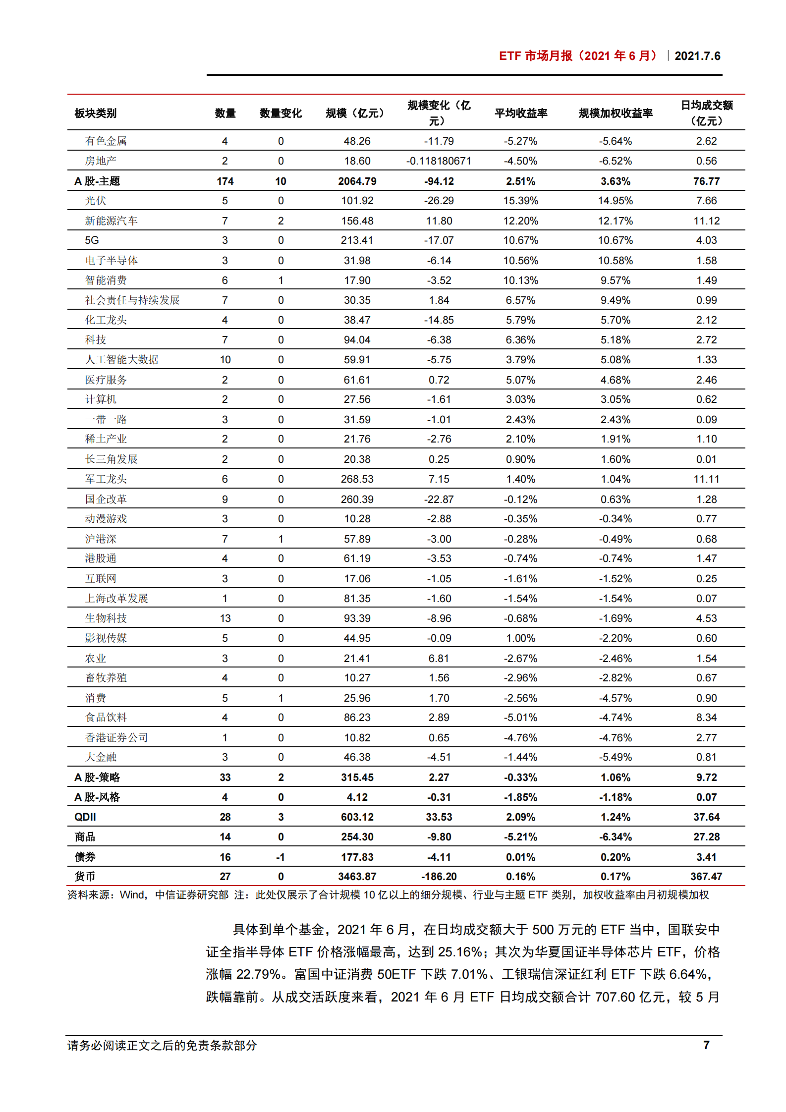 ETF市场月报（2021年6月）：半导体行业ETF净流出129亿元，ETF市场日均融券卖出额环比上升超50%-20210706-中信证券-53页 第10页