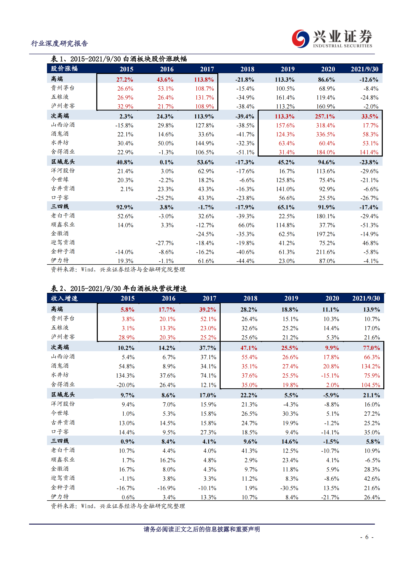 【兴业证券】食品饮料行业：白酒深度复盘之区域分析篇 第6页
