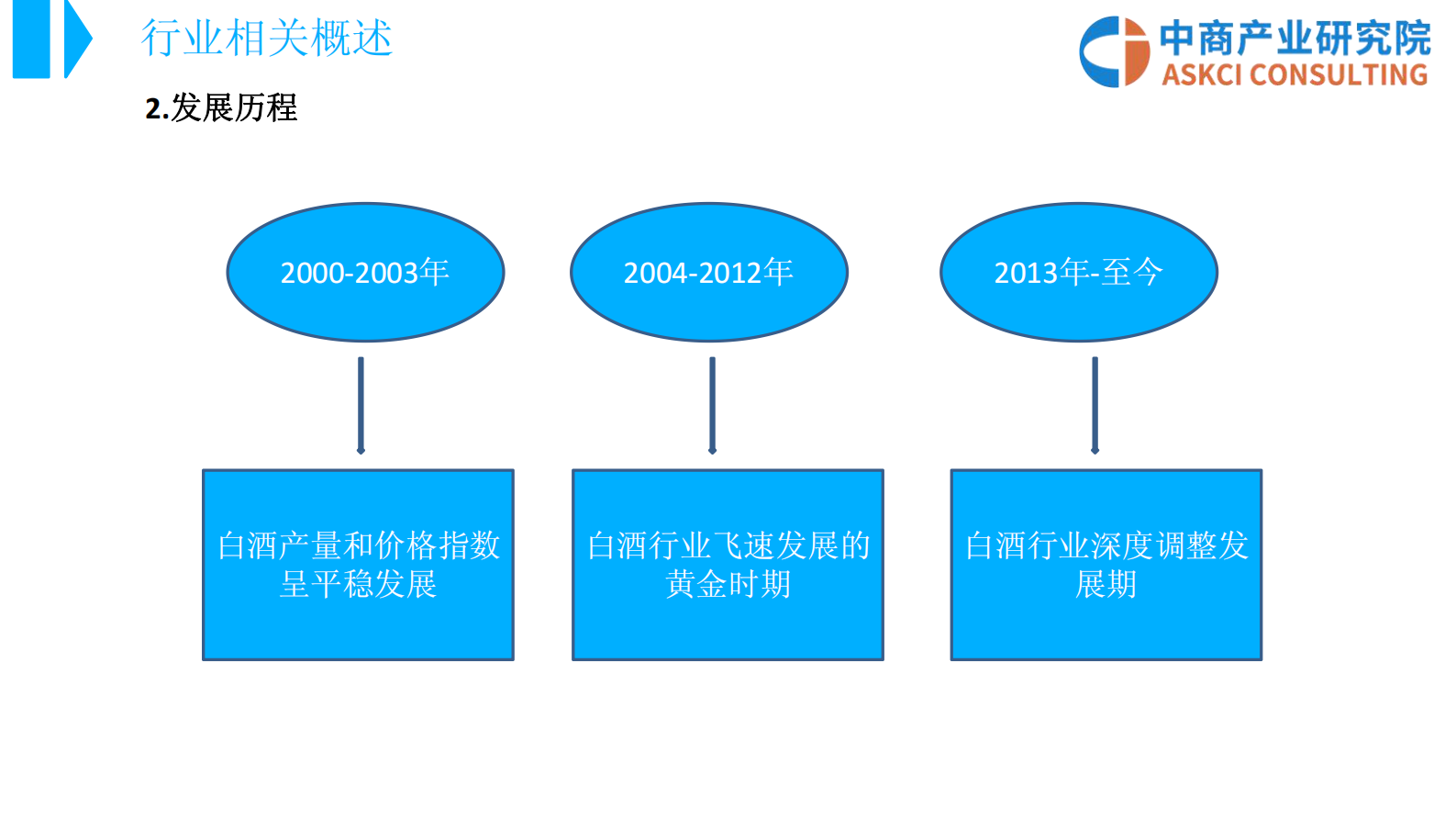 2018 中国白酒行业市场前景研究报告 中商智库 第6页