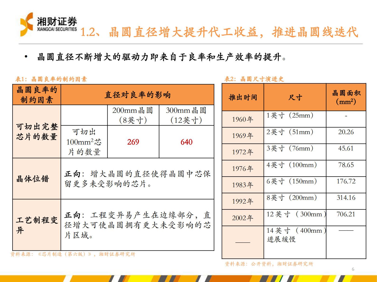 半导体代工行业投资机会分析-20210728-湘财证券-34页 第6页
