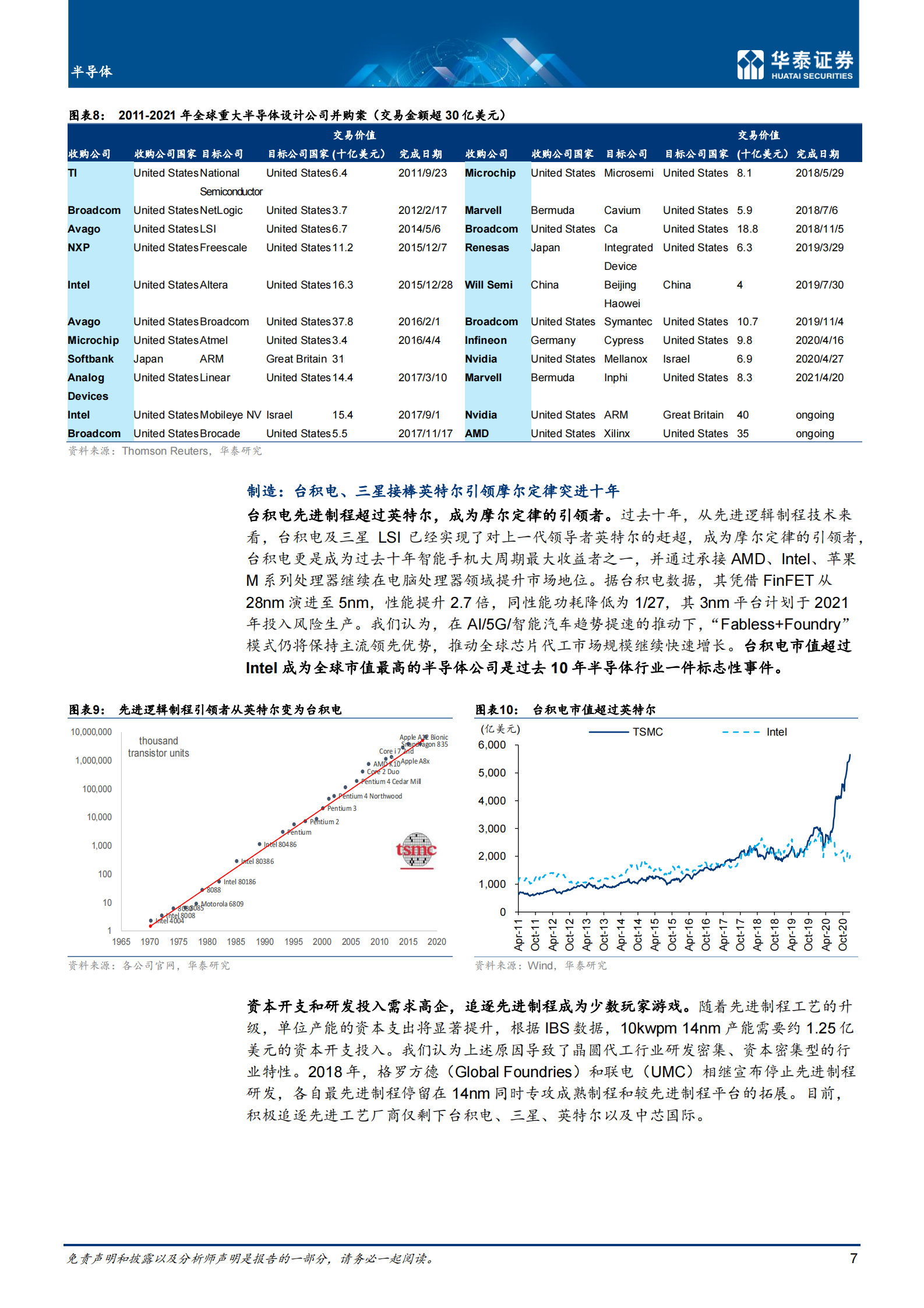 半导体行业：_2030，国产替代和后摩尔时代机会-20210617-华泰证券-80页 第7页