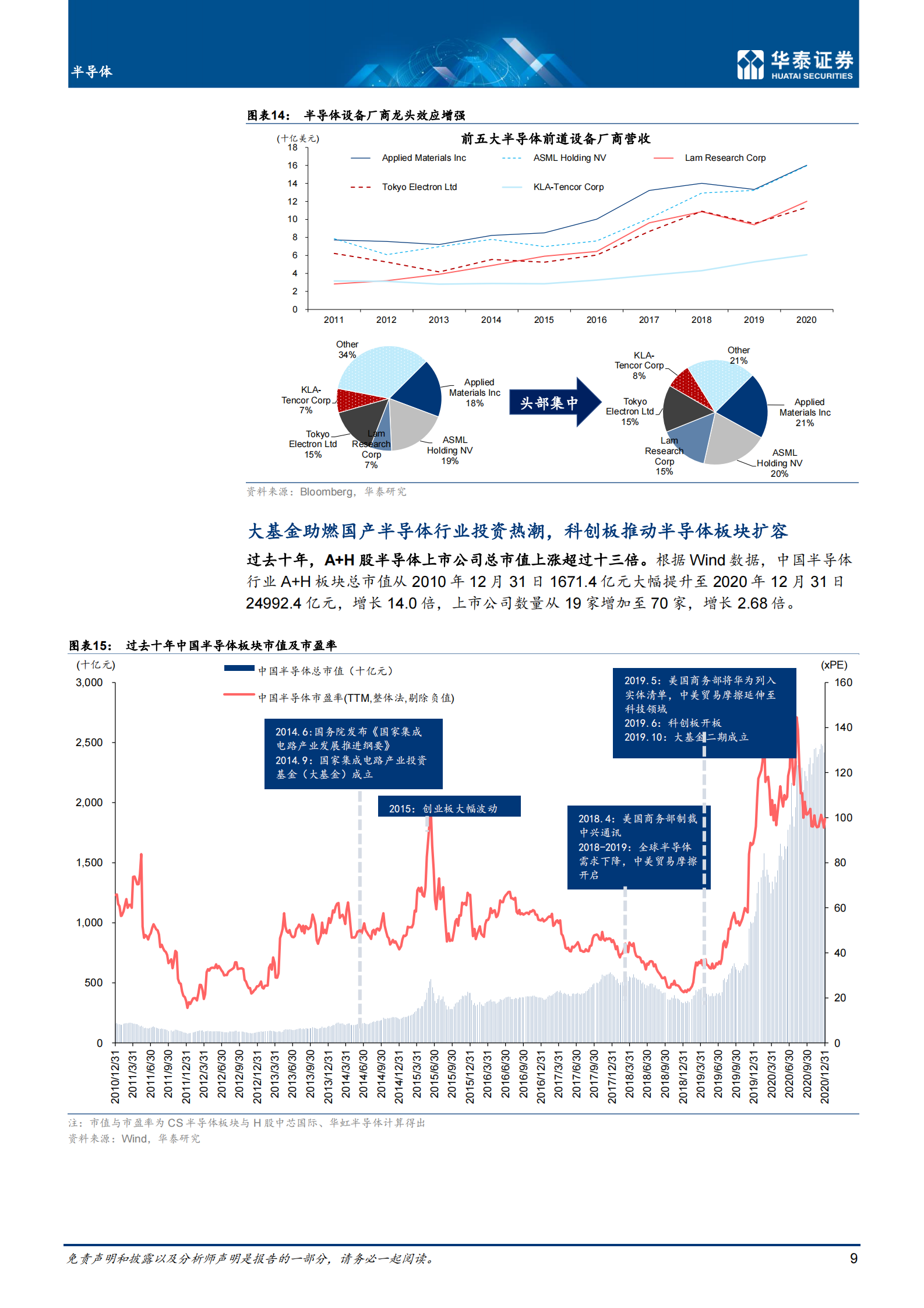 半导体行业：_2030，国产替代和后摩尔时代机会-20210617-华泰证券-80页 第9页