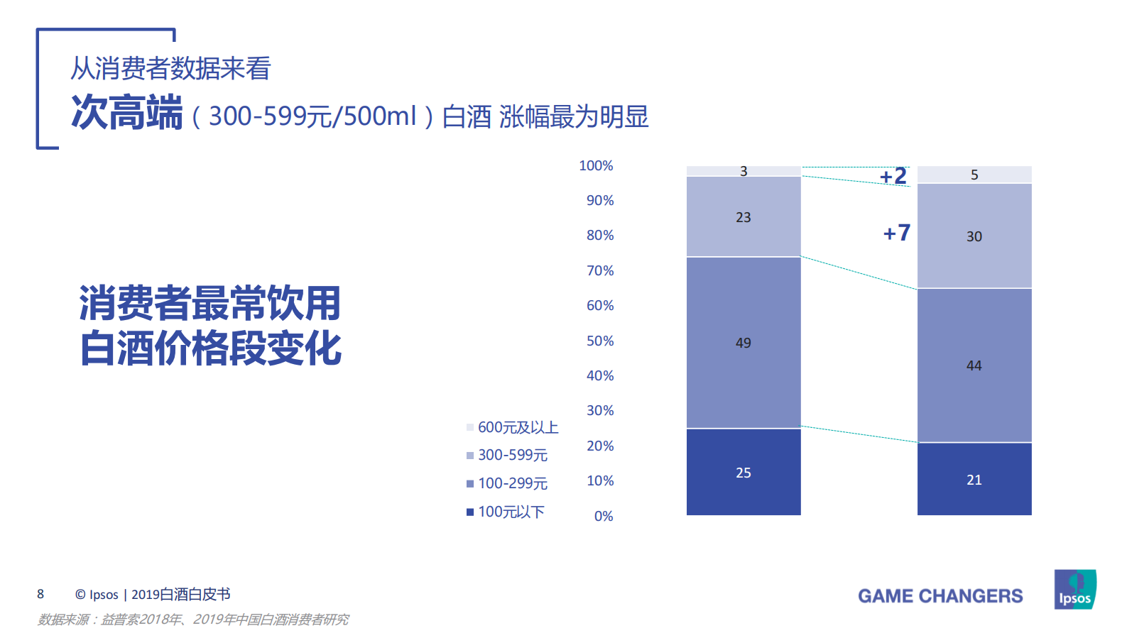 2019白酒白皮书：升级与创新：从消费者需求看白酒发展新趋势 第8页