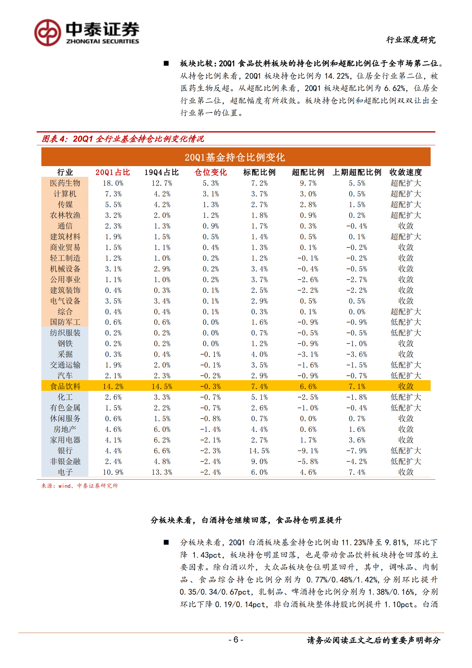 2020Q1食品饮料行业基金持仓分析：白酒持仓回落，食品明显增持-20200423-中泰证券 第6页