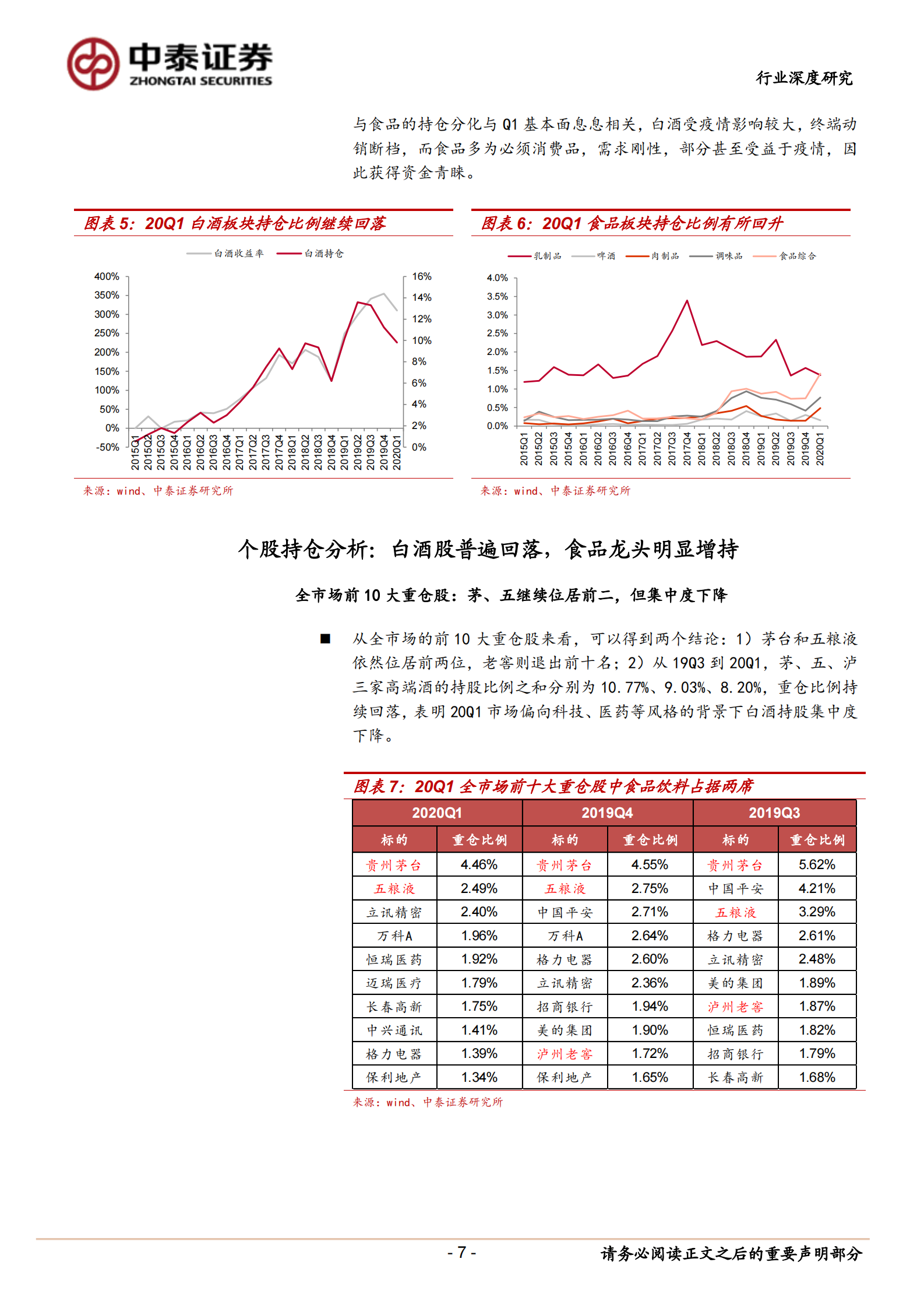 2020Q1食品饮料行业基金持仓分析：白酒持仓回落，食品明显增持-20200423-中泰证券 第7页