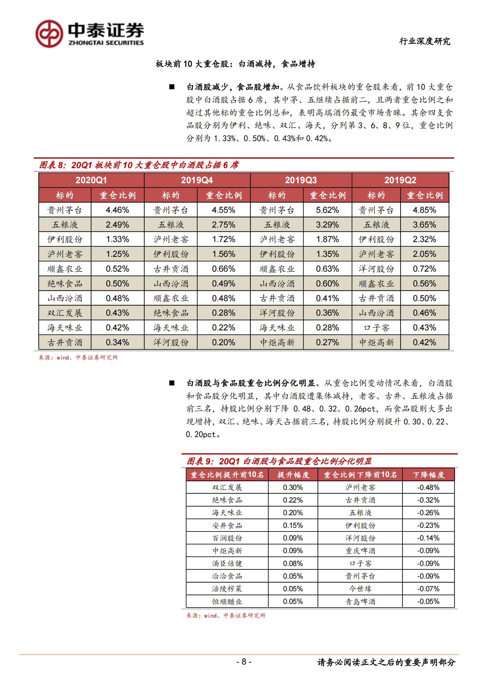 2020Q1食品饮料行业基金持仓分析：白酒持仓回落，食品明显增持-20200423-中泰证券 第8页