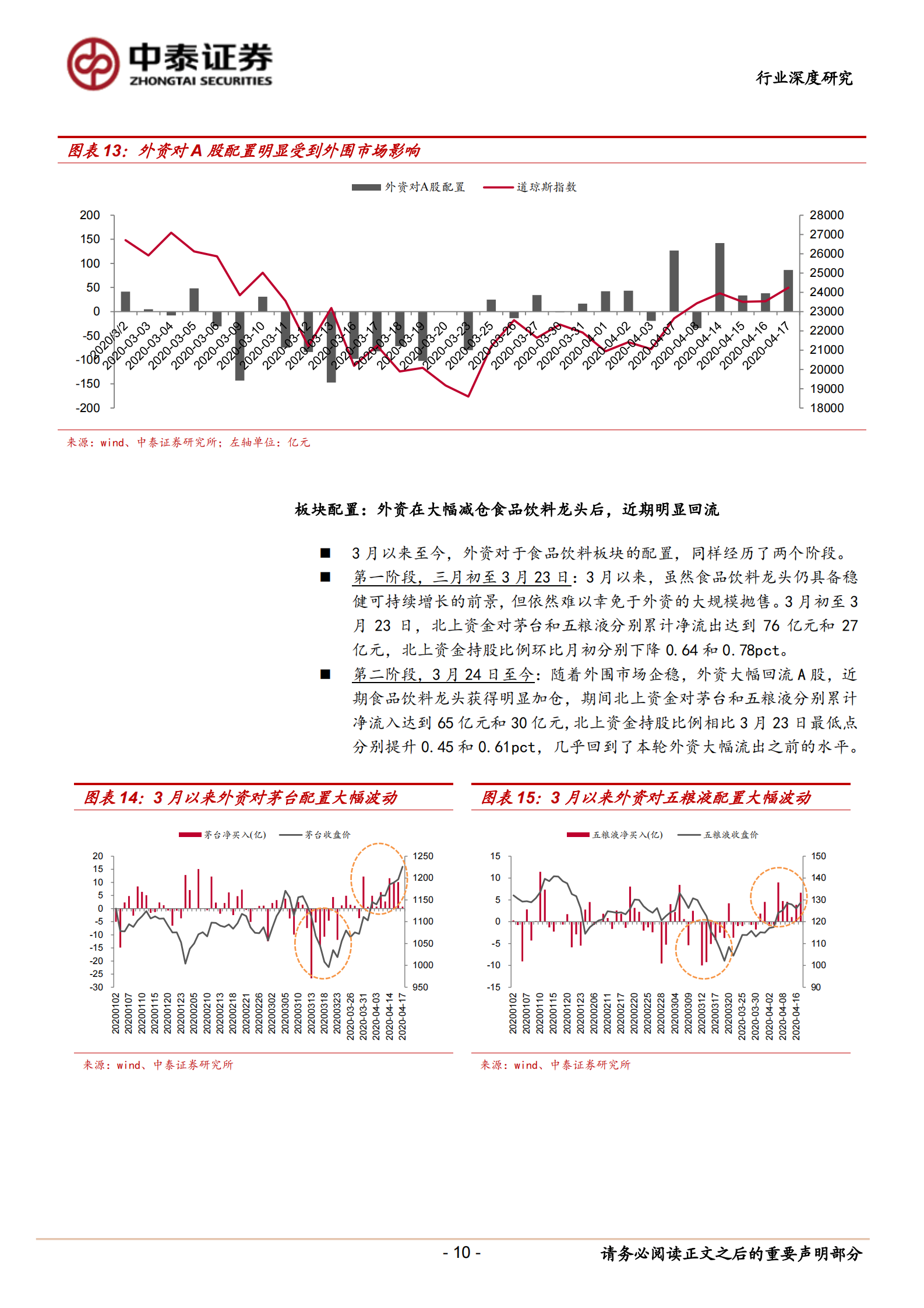 2020Q1食品饮料行业基金持仓分析：白酒持仓回落，食品明显增持-20200423-中泰证券 第10页