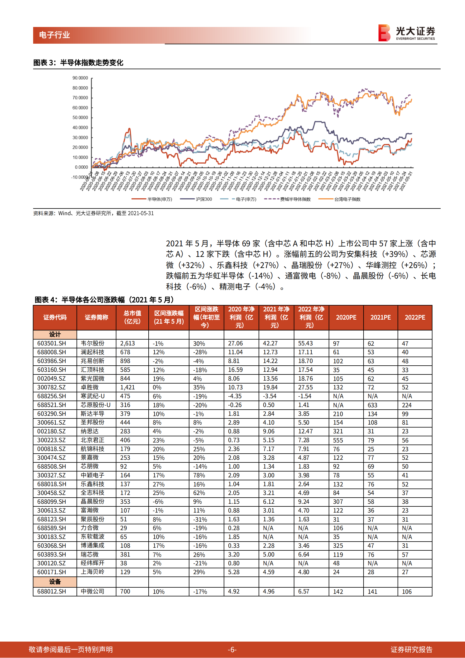 半导体行业5月跟踪报告：半导体维持高景气度，关注各细分领域高增长机会-20210611-光大证券-17页 第6页