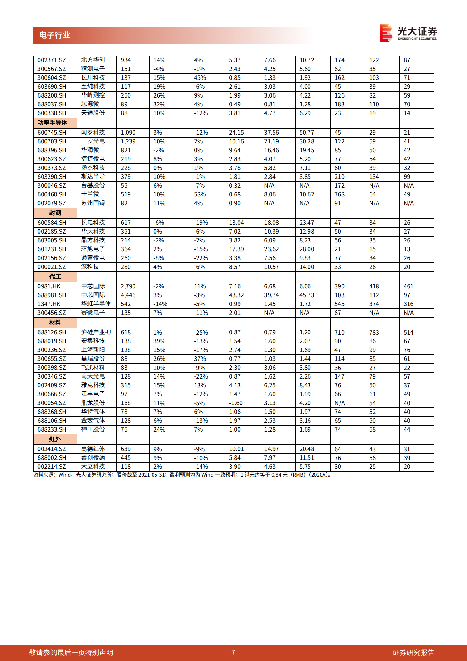 半导体行业5月跟踪报告：半导体维持高景气度，关注各细分领域高增长机会-20210611-光大证券-17页 第7页