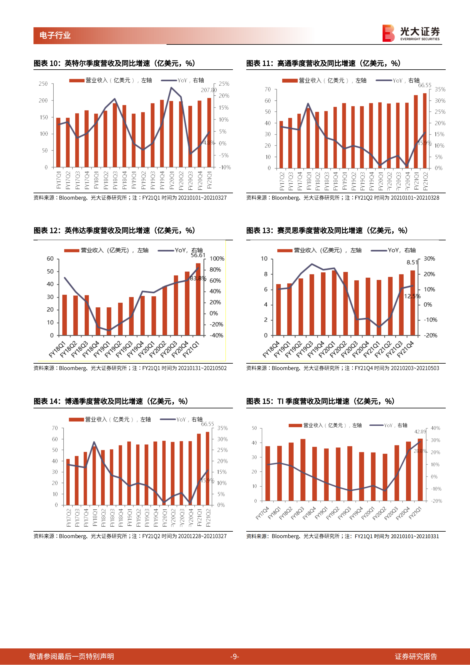 半导体行业5月跟踪报告：半导体维持高景气度，关注各细分领域高增长机会-20210611-光大证券-17页 第9页