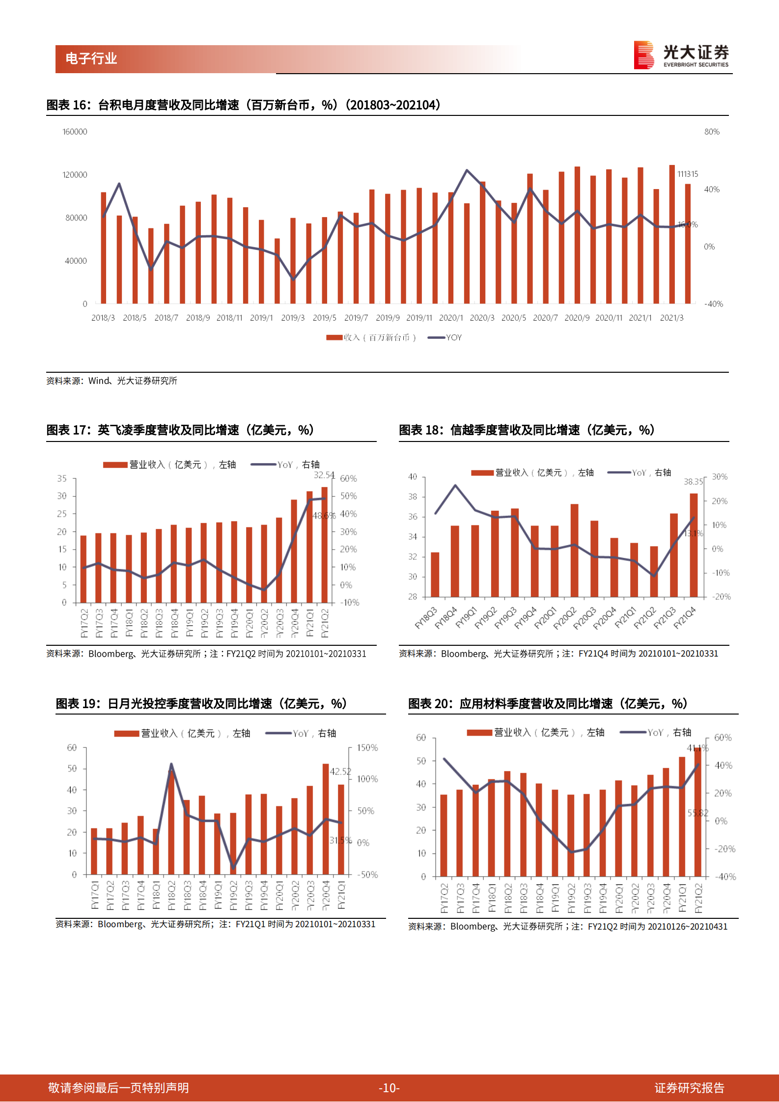 半导体行业5月跟踪报告：半导体维持高景气度，关注各细分领域高增长机会-20210611-光大证券-17页 第10页