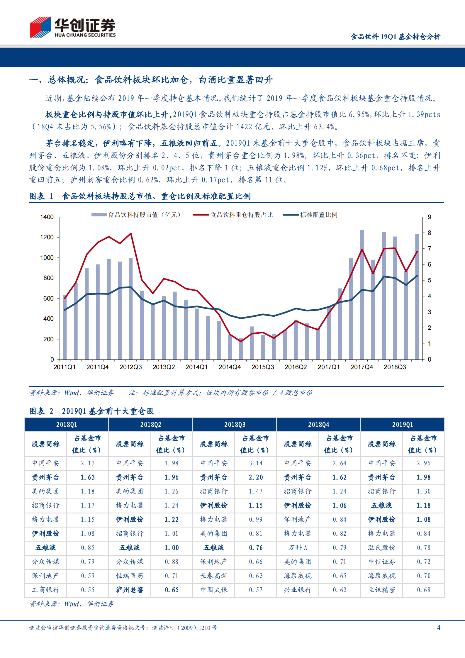 20190424-华创证券-食品饮料19Q1基金持仓分析：板块整体环比加仓，白酒持仓显著回升 第4页