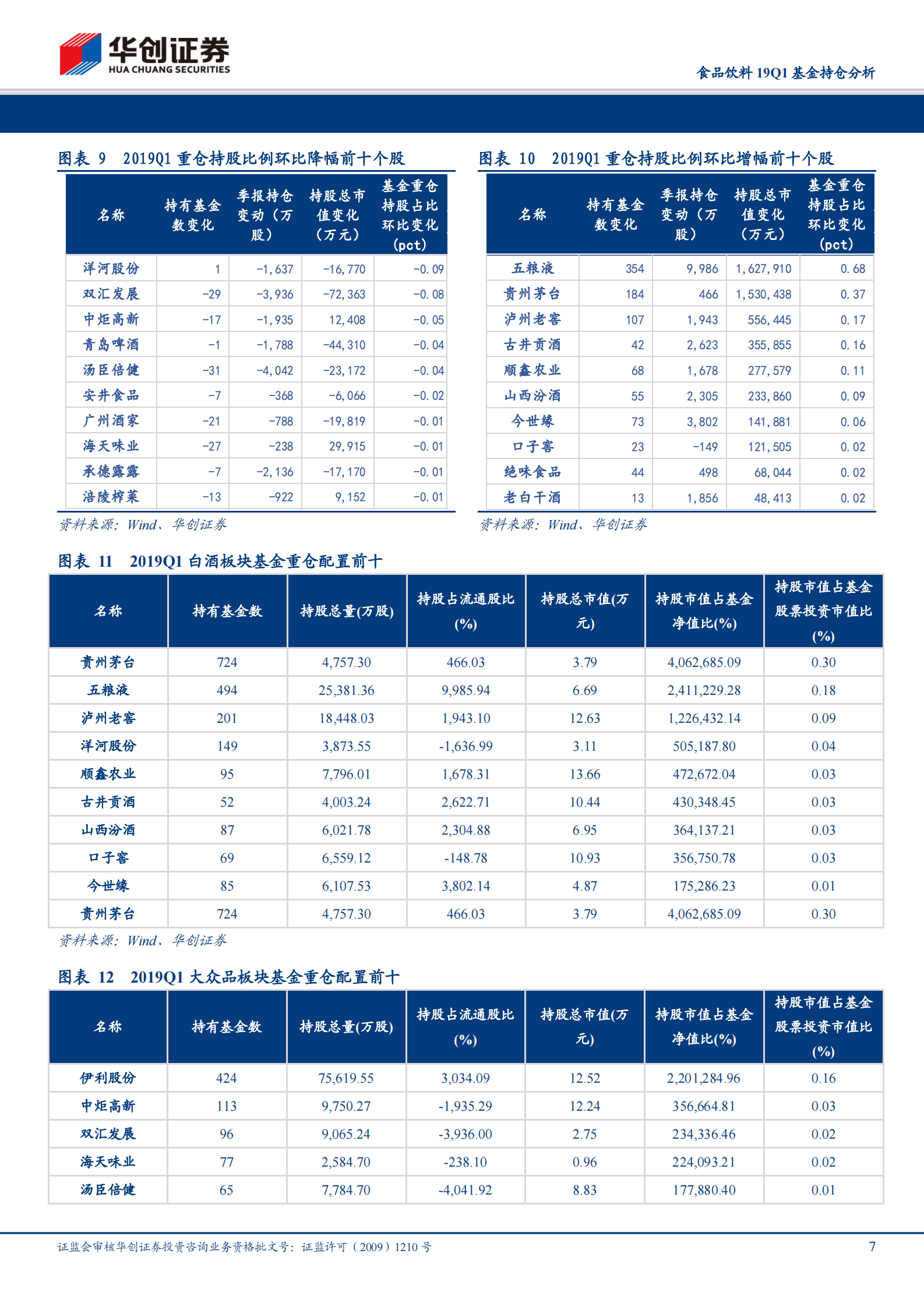20190424-华创证券-食品饮料19Q1基金持仓分析：板块整体环比加仓，白酒持仓显著回升 第7页