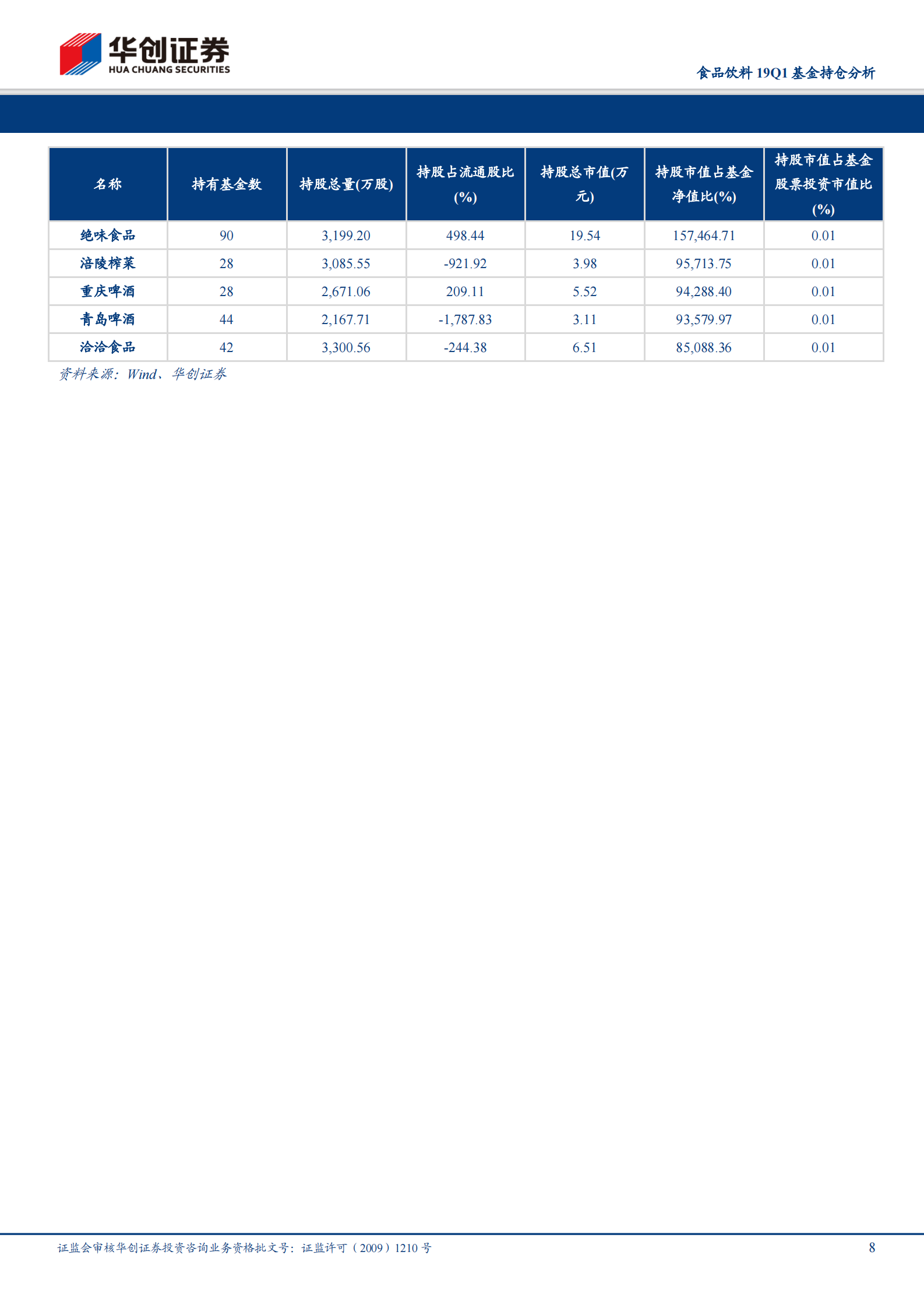 20190424-华创证券-食品饮料19Q1基金持仓分析：板块整体环比加仓，白酒持仓显著回升 第8页