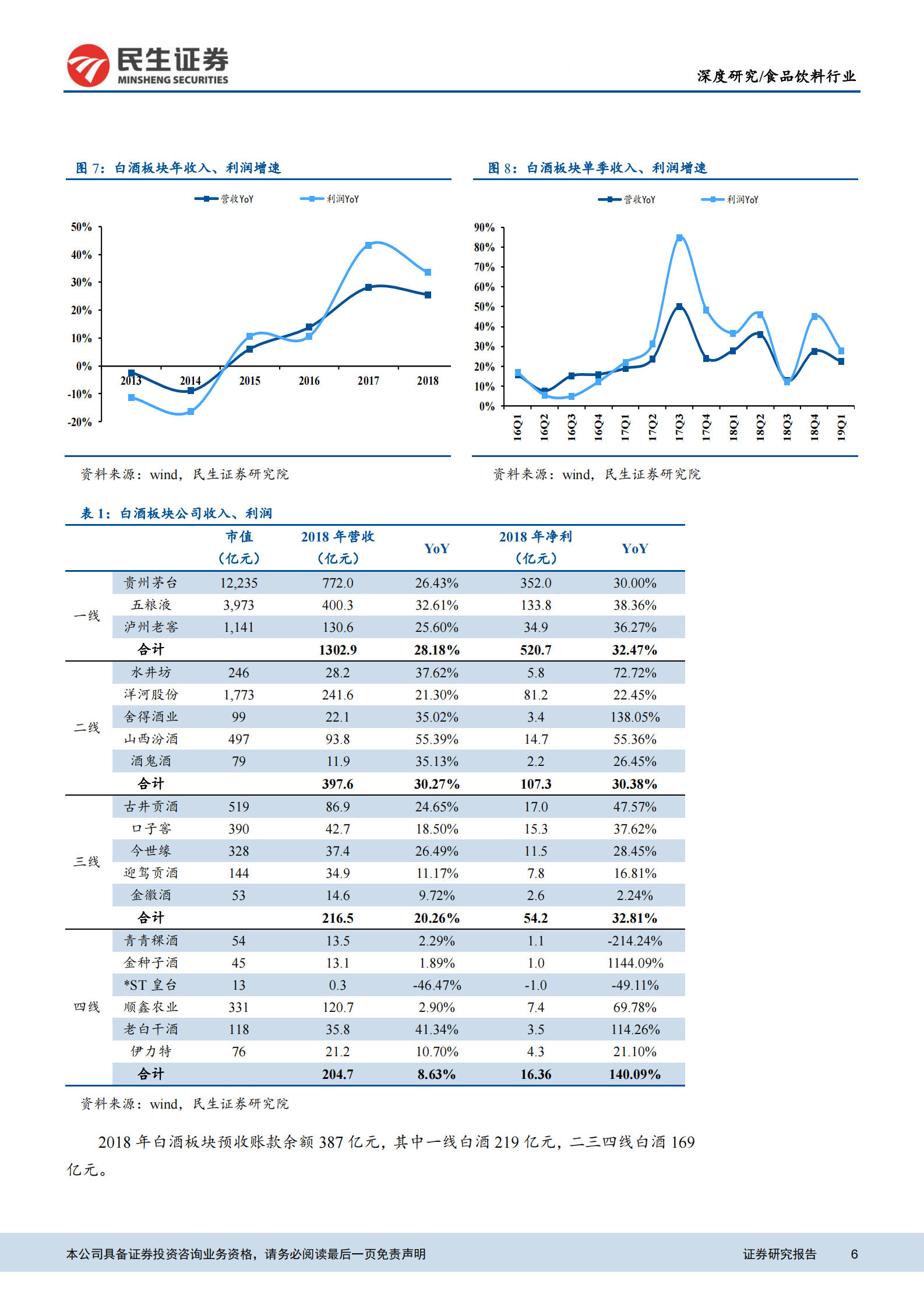 20190507-民生证券-食品饮料行业2018年报梳理：白酒增速仍处高位，啤酒基本面持续修复-23页 第6页