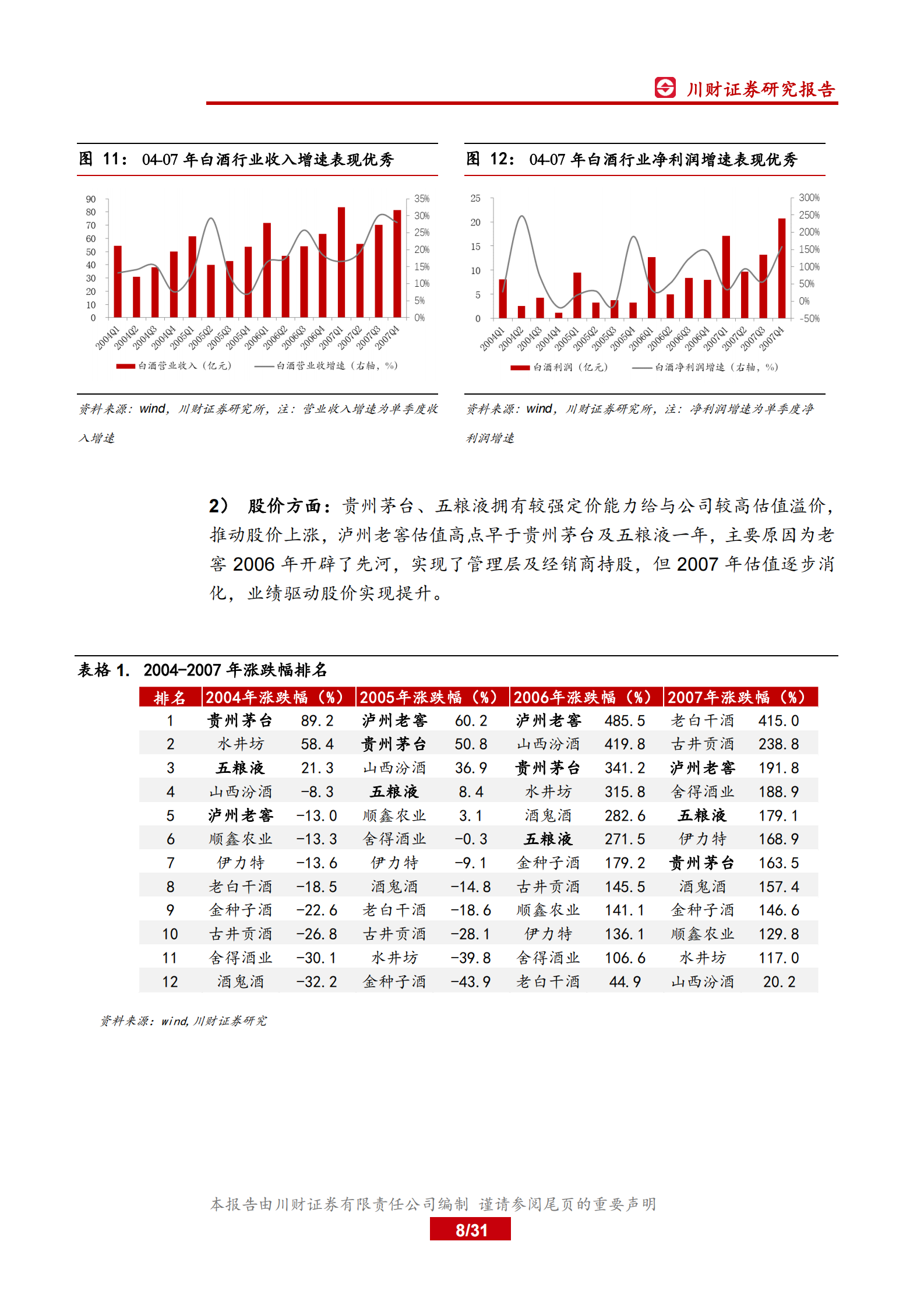 白酒行业深度复盘系列（二）之04-08年：回顾白酒消费的波峰与波谷-川财证券 第8页