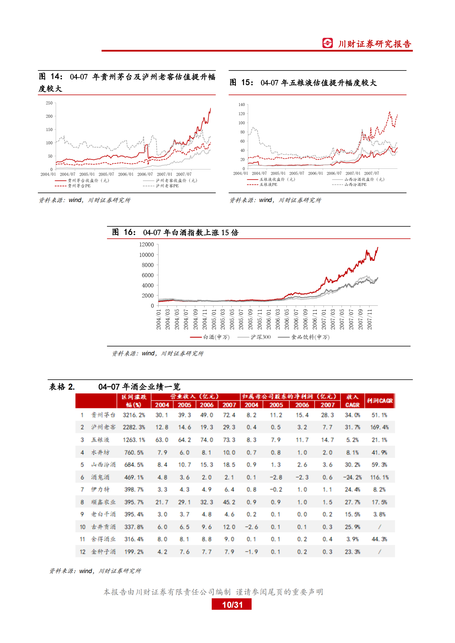 白酒行业深度复盘系列（二）之04-08年：回顾白酒消费的波峰与波谷-川财证券 第10页