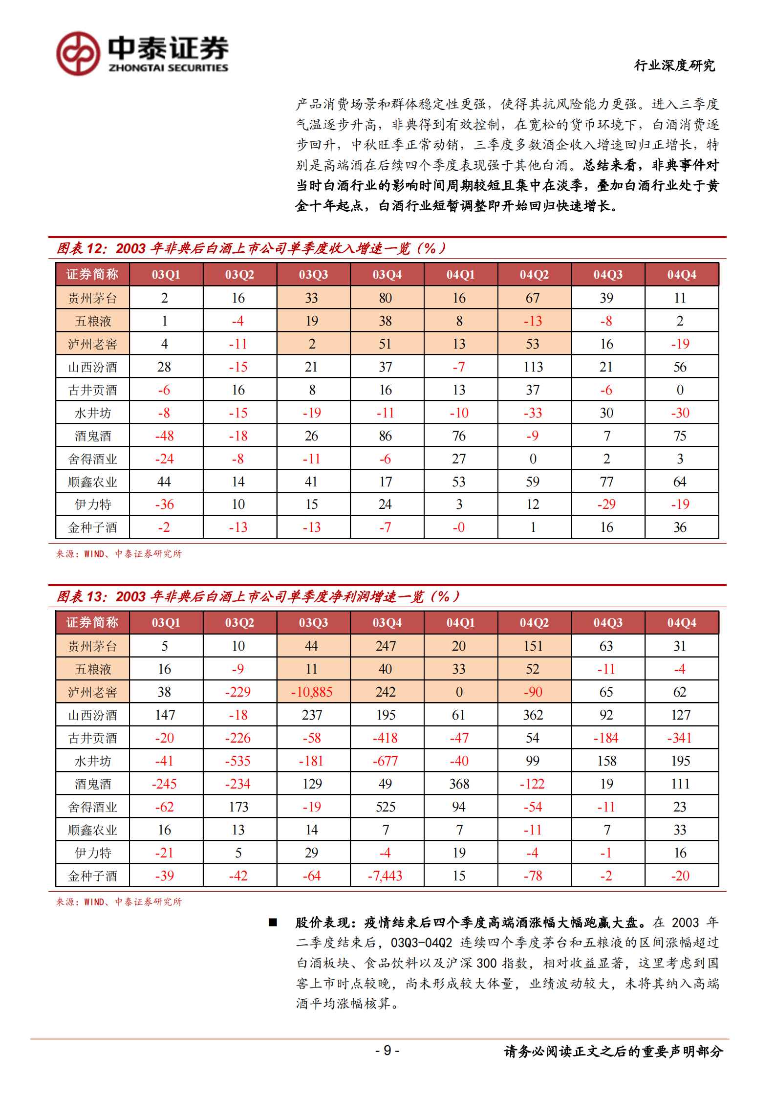 高端酒行业深度报告：白酒中的刚需品，再迎配置良机-中泰证券-20200302 第9页