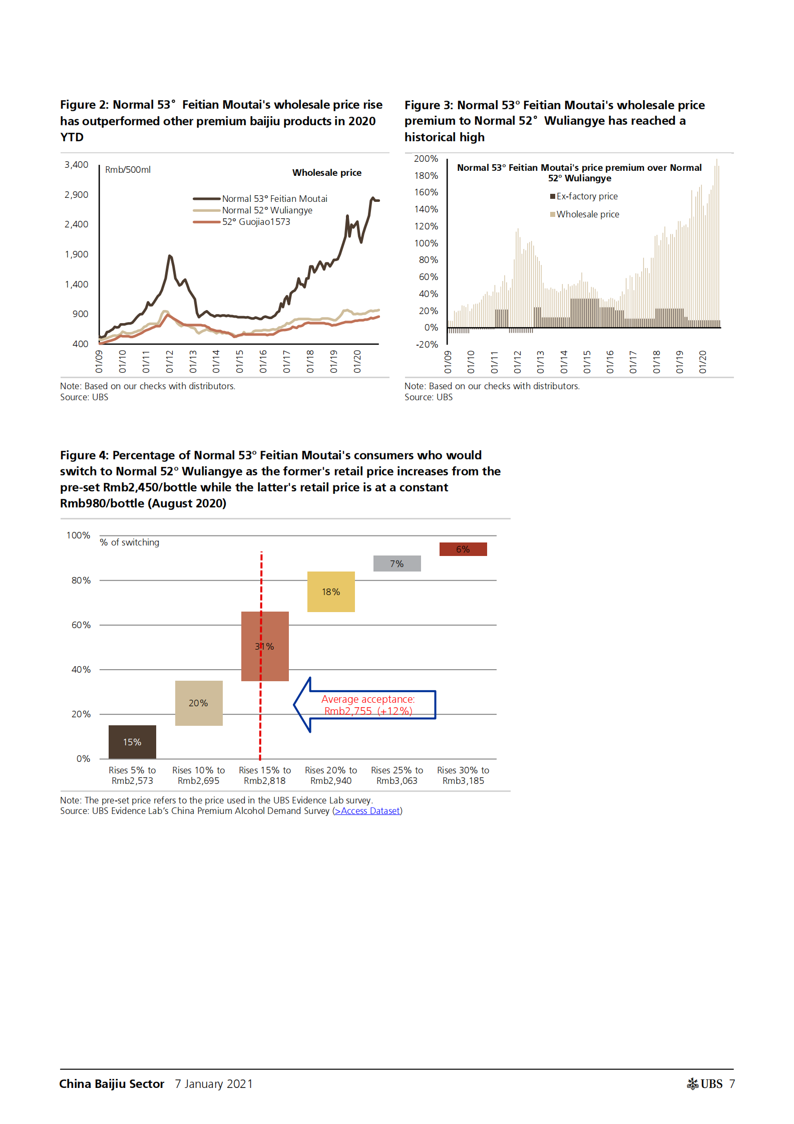 瑞银-中国白酒行业：重新评级后会有上行空间吗？-2021.1.7-43页 第7页