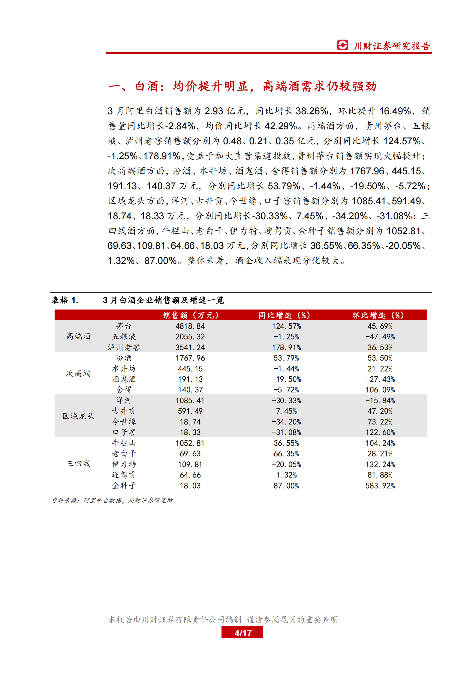 食品饮料行业3月线上数据分析专题：白酒线上销售额增速放缓，高端酒需求端仍较强劲-20200406-川财证券 第4页