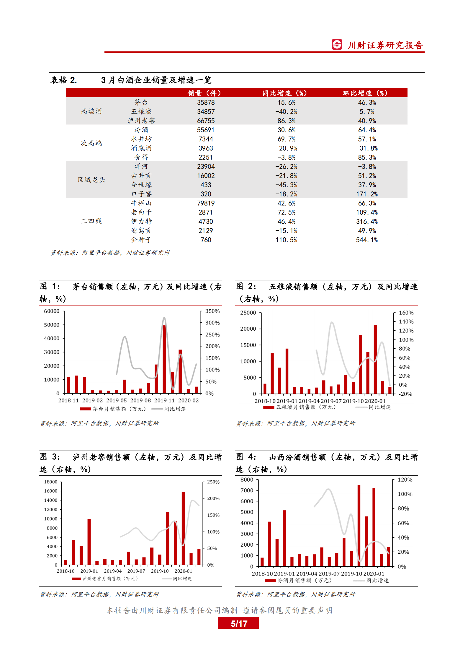 食品饮料行业3月线上数据分析专题：白酒线上销售额增速放缓，高端酒需求端仍较强劲-20200406-川财证券 第5页