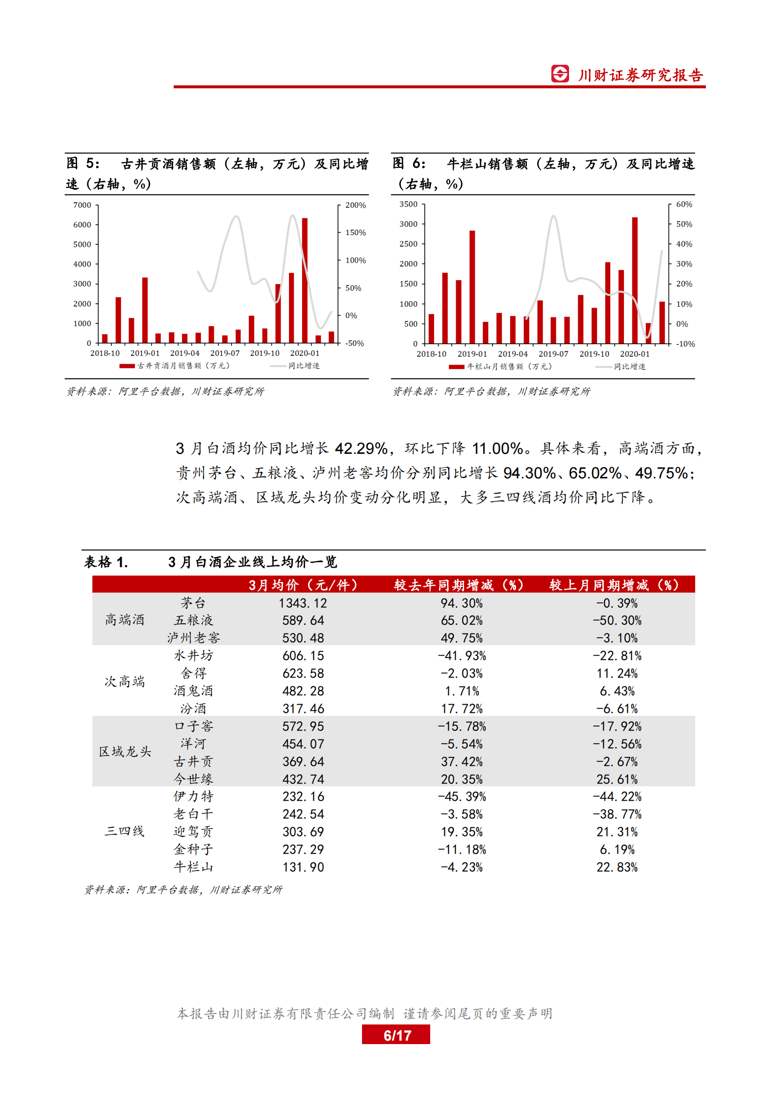 食品饮料行业3月线上数据分析专题：白酒线上销售额增速放缓，高端酒需求端仍较强劲-20200406-川财证券 第6页