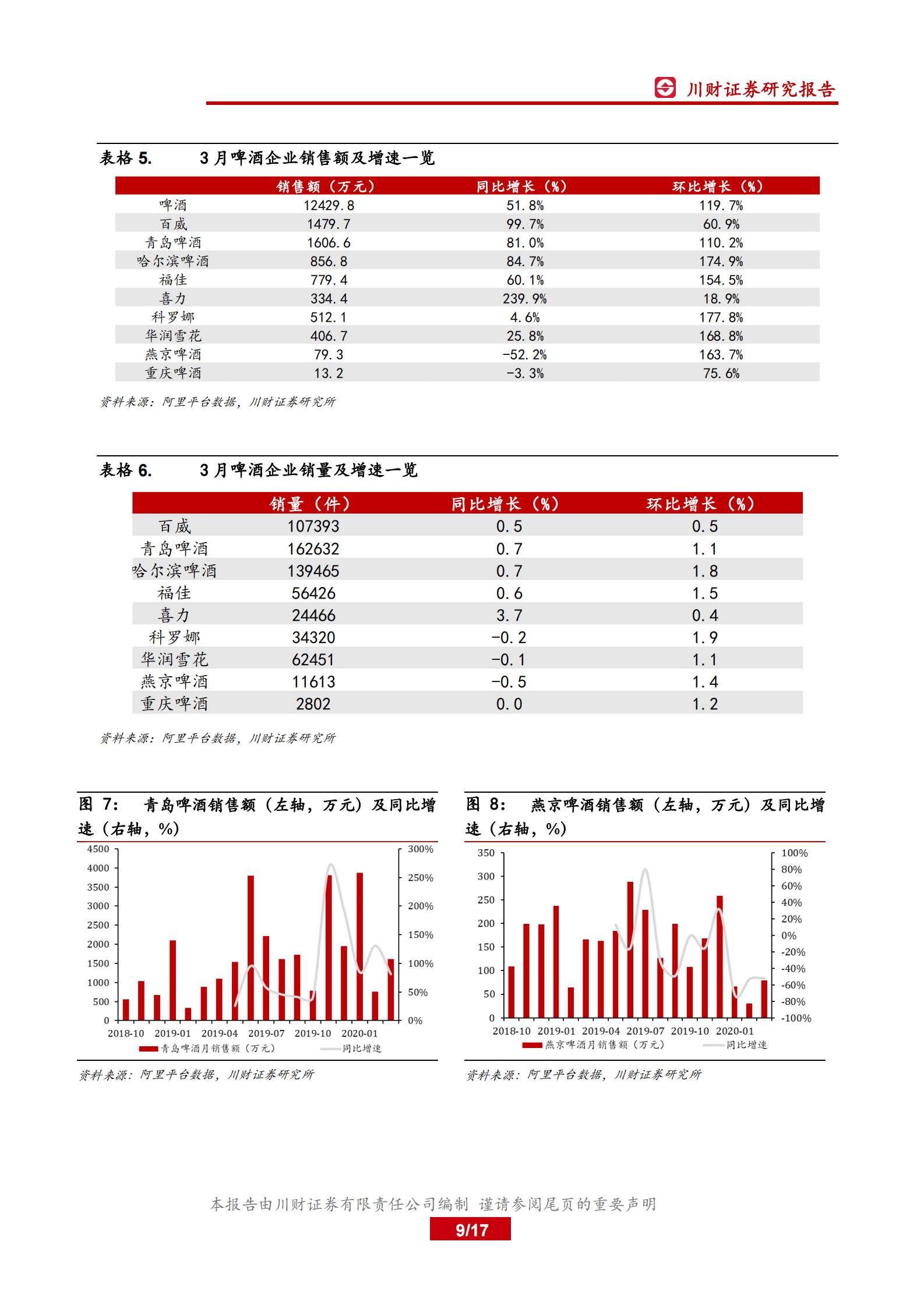 食品饮料行业3月线上数据分析专题：白酒线上销售额增速放缓，高端酒需求端仍较强劲-20200406-川财证券 第9页