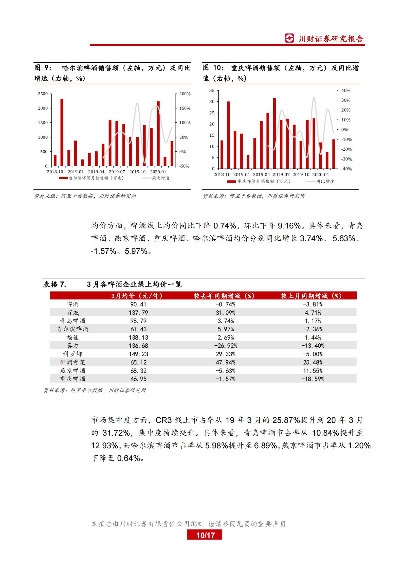 食品饮料行业3月线上数据分析专题：白酒线上销售额增速放缓，高端酒需求端仍较强劲-20200406-川财证券 第10页
