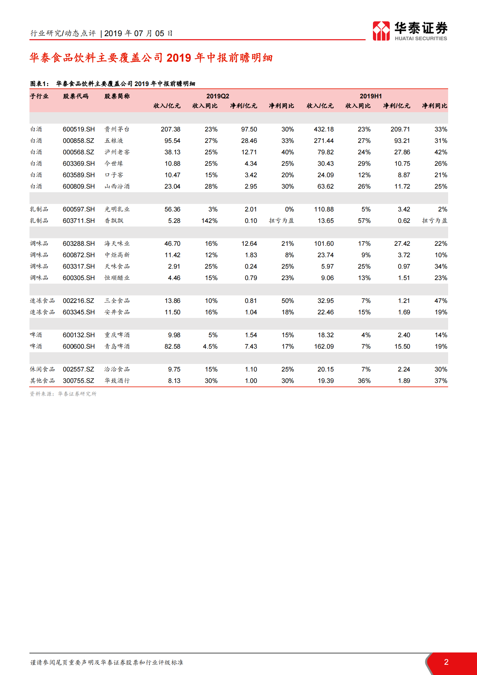 食品饮料行业2019年中报前瞻：高端白酒的比较优势仍然明显 第2页