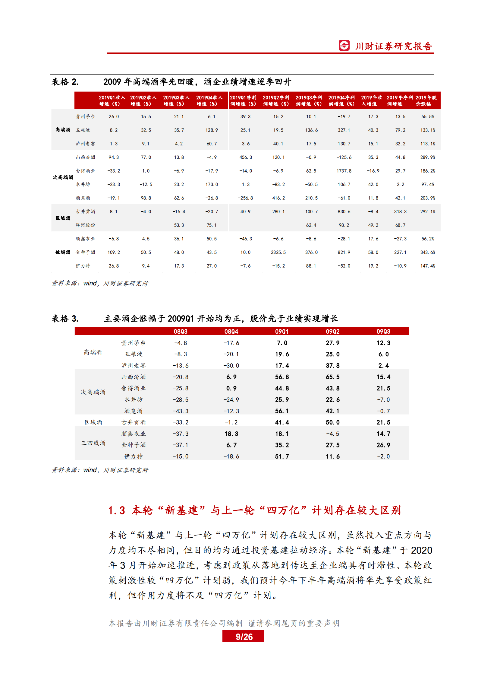 食品饮料行业月报：复盘“四万亿”计划对白酒行业影响-20200429-川财证券-26页 第8页