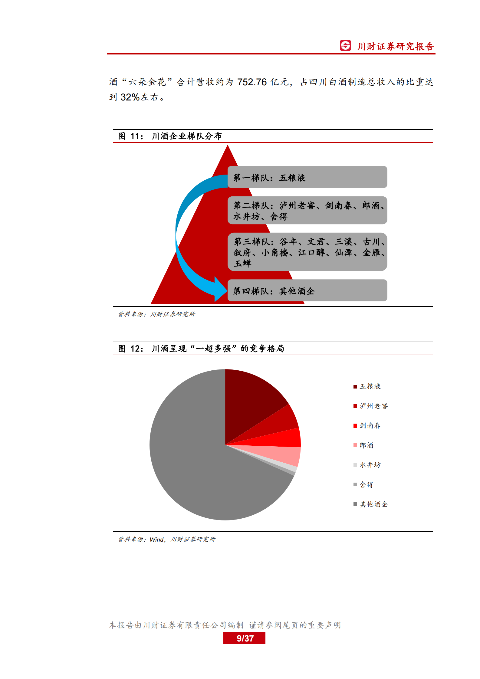 四川区域白酒行业深度报告：品牌为盾，渠道为矛，川酒迎来结构性机遇 第9页