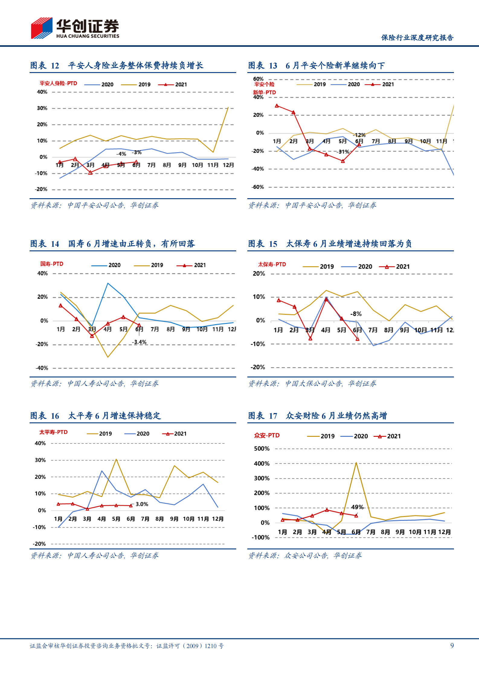 保险行业7月份跟踪报告（2021年第6期，总第19期）：负债端增长仍低迷，板块负收益扩大-20210812-华创证券-24页 第9页