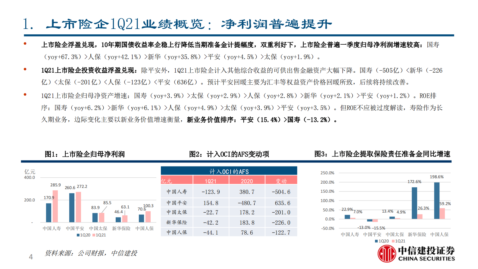 保险行业2021一季报综述：新业务价值率承压、平安NBV增速领先-20210504-中信建投-23页 第4页