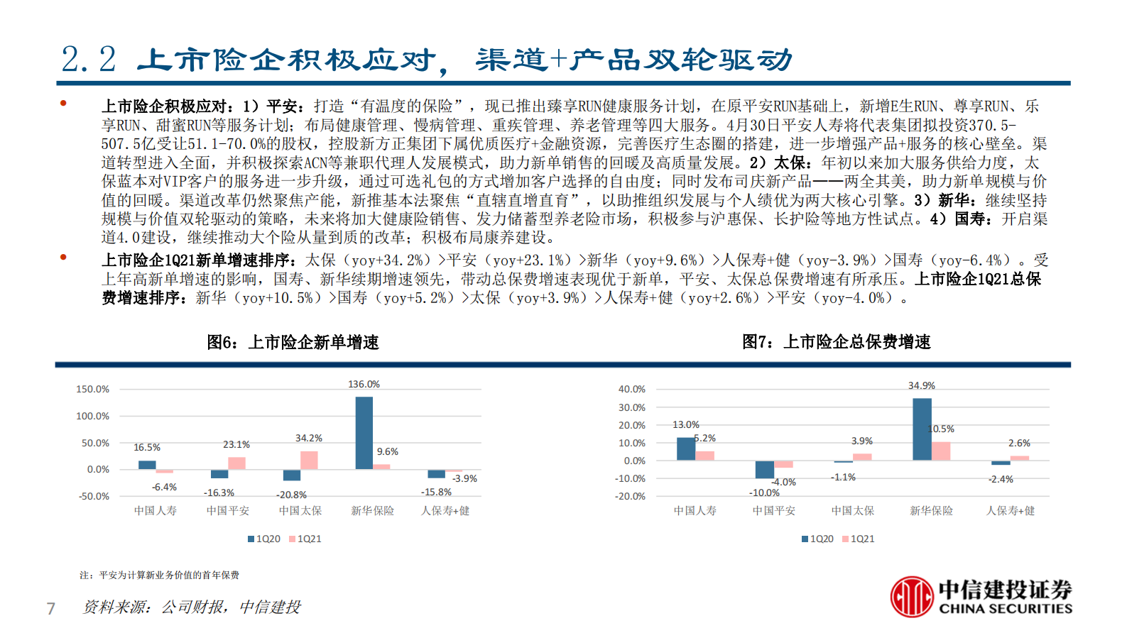 保险行业2021一季报综述：新业务价值率承压、平安NBV增速领先-20210504-中信建投-23页 第7页
